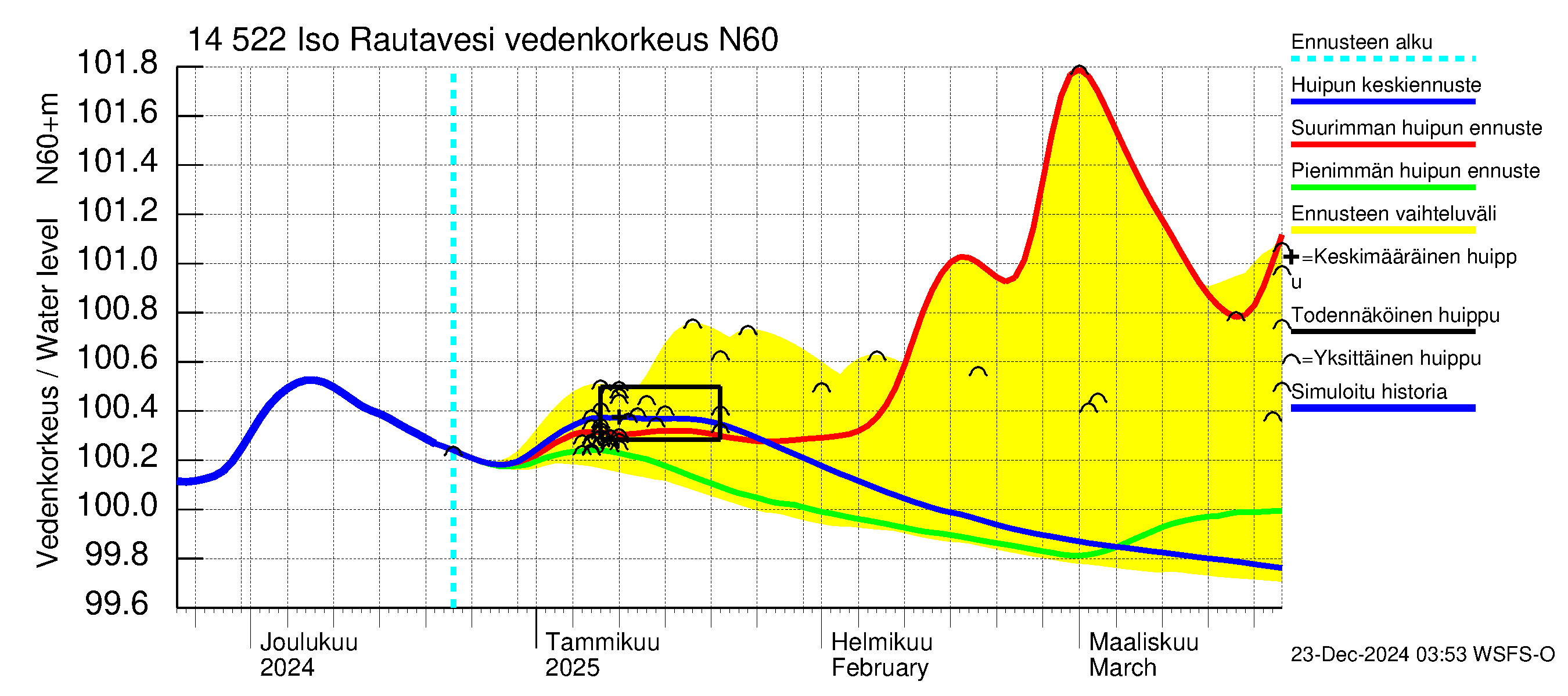 Kymijoen vesistöalue - Iso-Rautavesi: Vedenkorkeus - huippujen keski- ja ääriennusteet