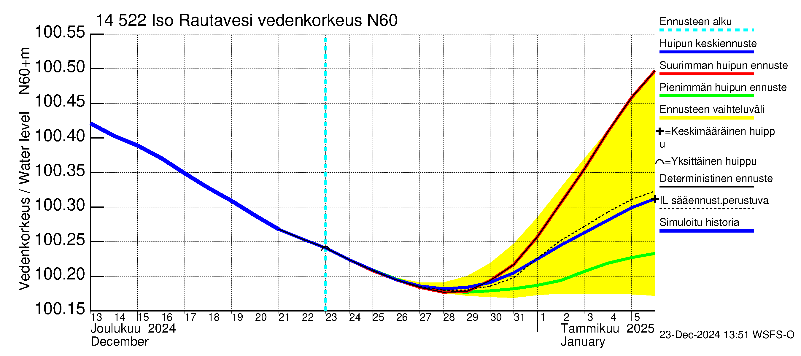 Kymijoen vesistöalue - Iso-Rautavesi: Vedenkorkeus - huippujen keski- ja ääriennusteet