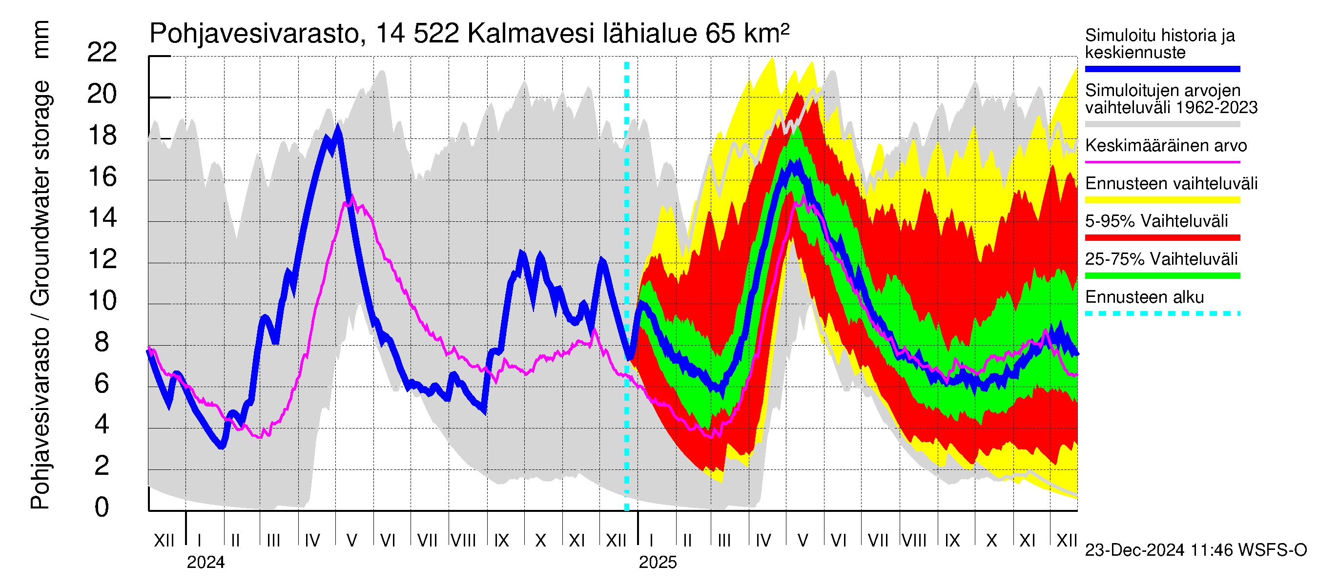 Kymijoen vesistöalue - Kalmavesi: Pohjavesivarasto