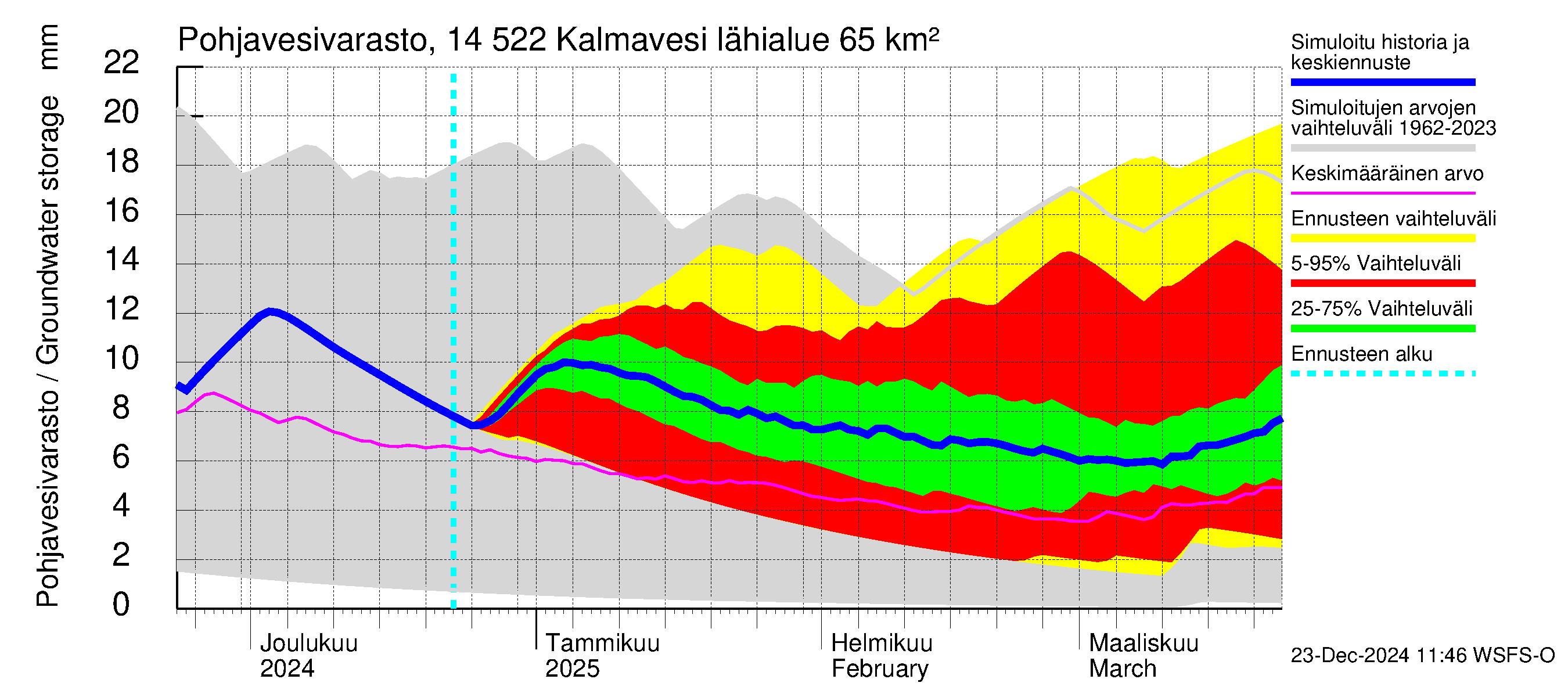 Kymijoen vesistöalue - Kalmavesi: Pohjavesivarasto