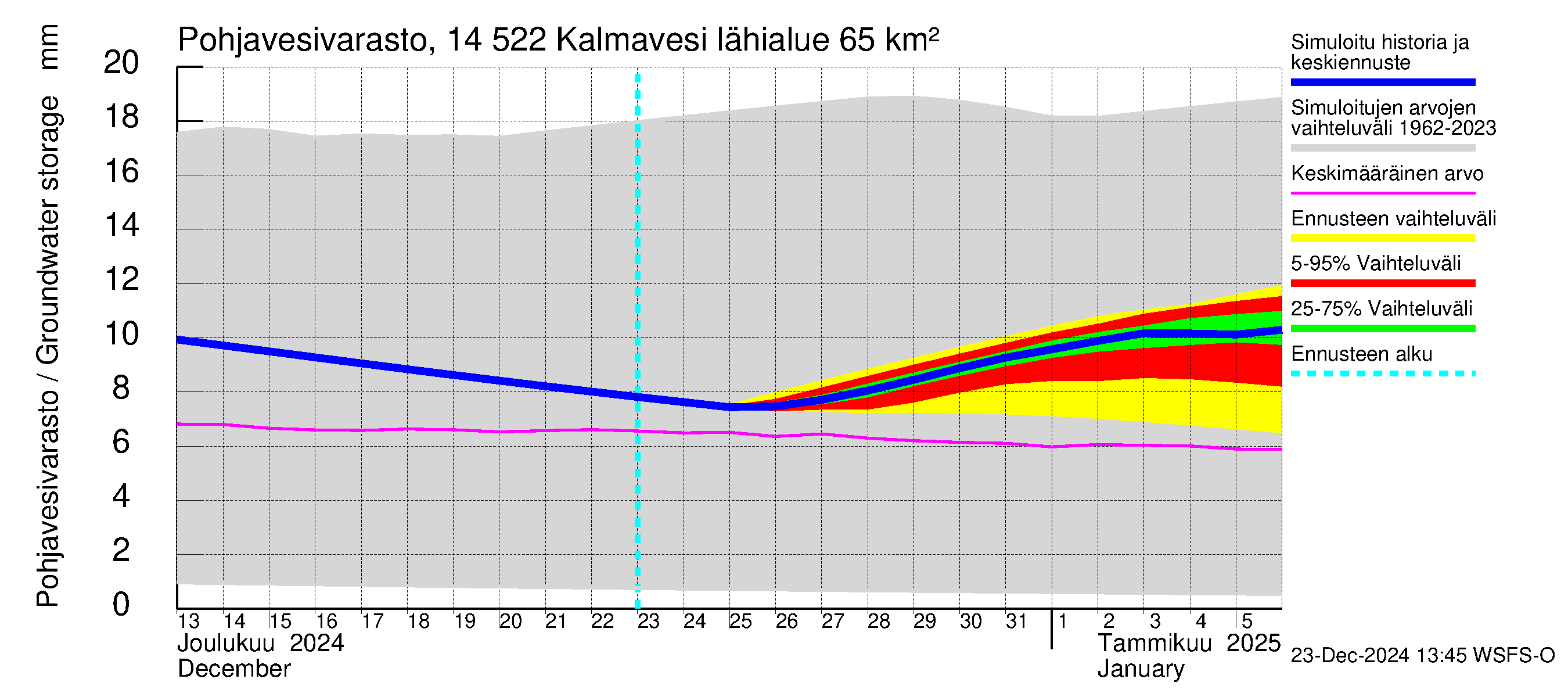 Kymijoen vesistöalue - Kalmavesi: Pohjavesivarasto