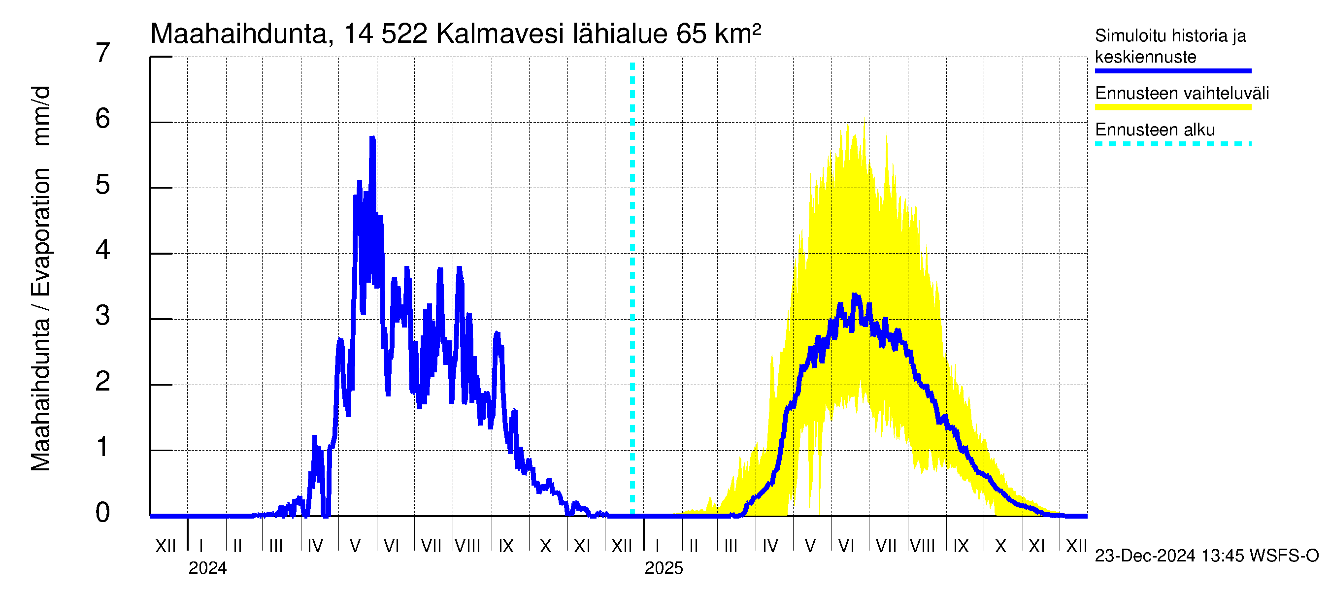 Kymijoen vesistöalue - Kalmavesi: Haihdunta maa-alueelta