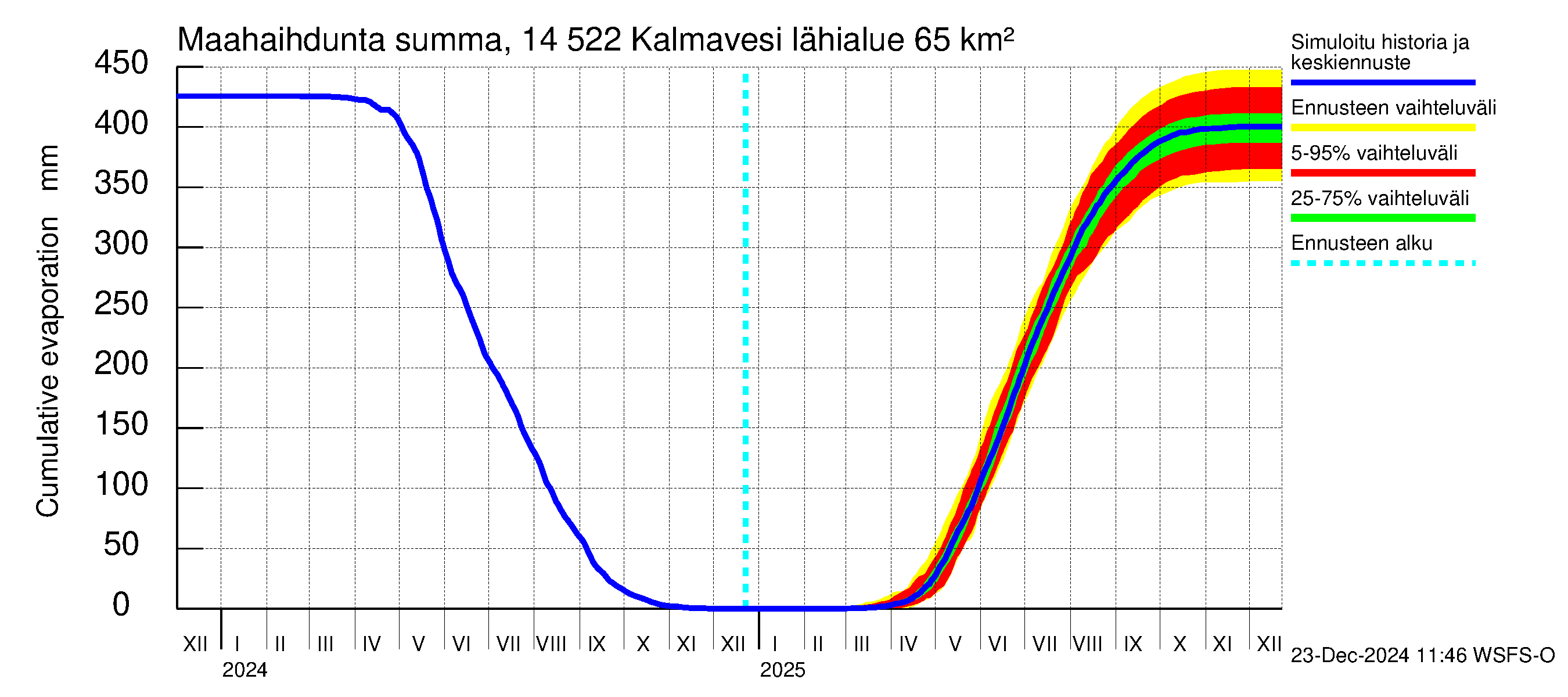 Kymijoen vesistöalue - Kalmavesi: Haihdunta maa-alueelta - summa