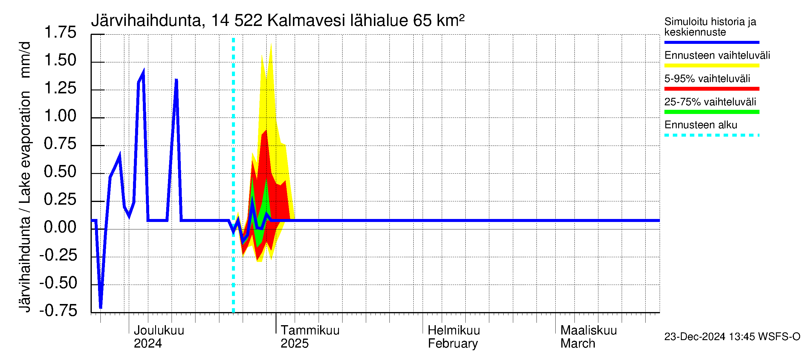 Kymijoen vesistöalue - Kalmavesi: Järvihaihdunta