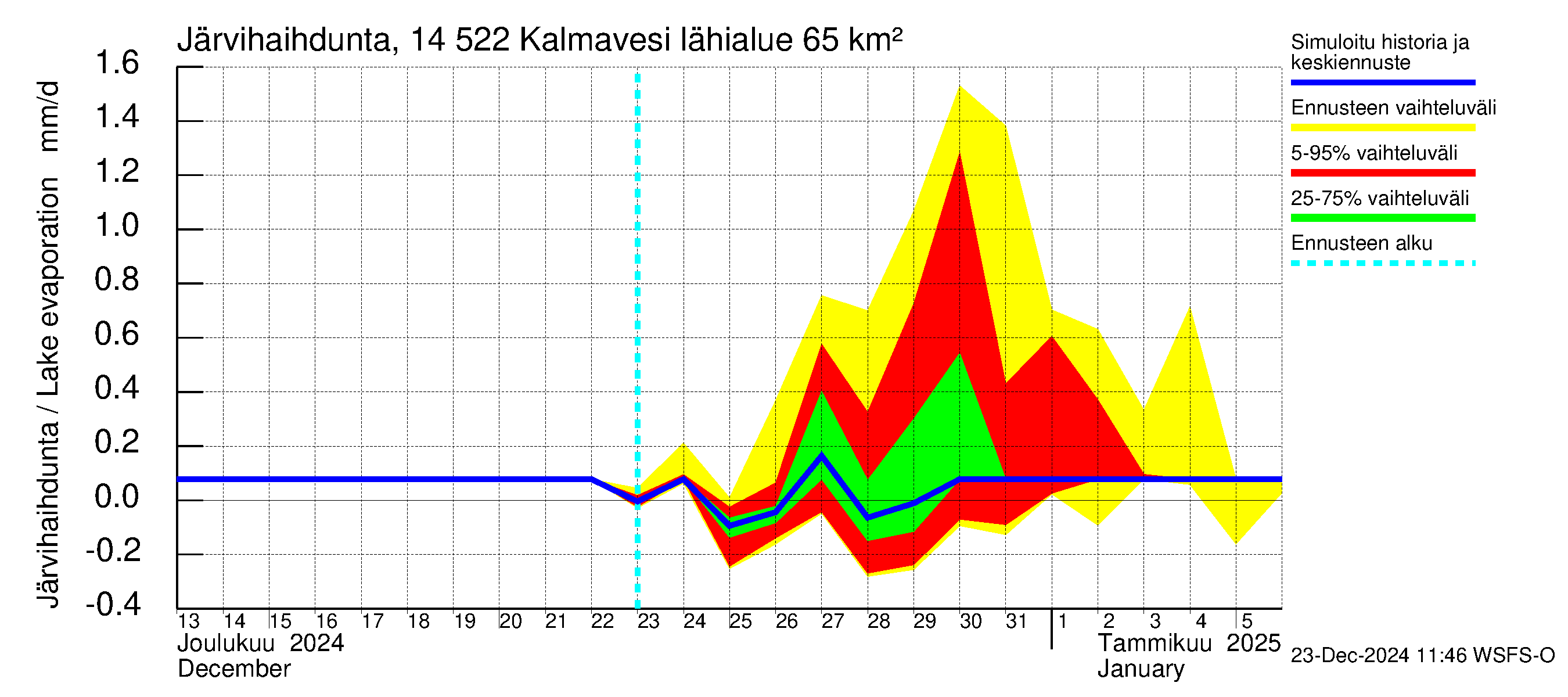 Kymijoen vesistöalue - Kalmavesi: Järvihaihdunta