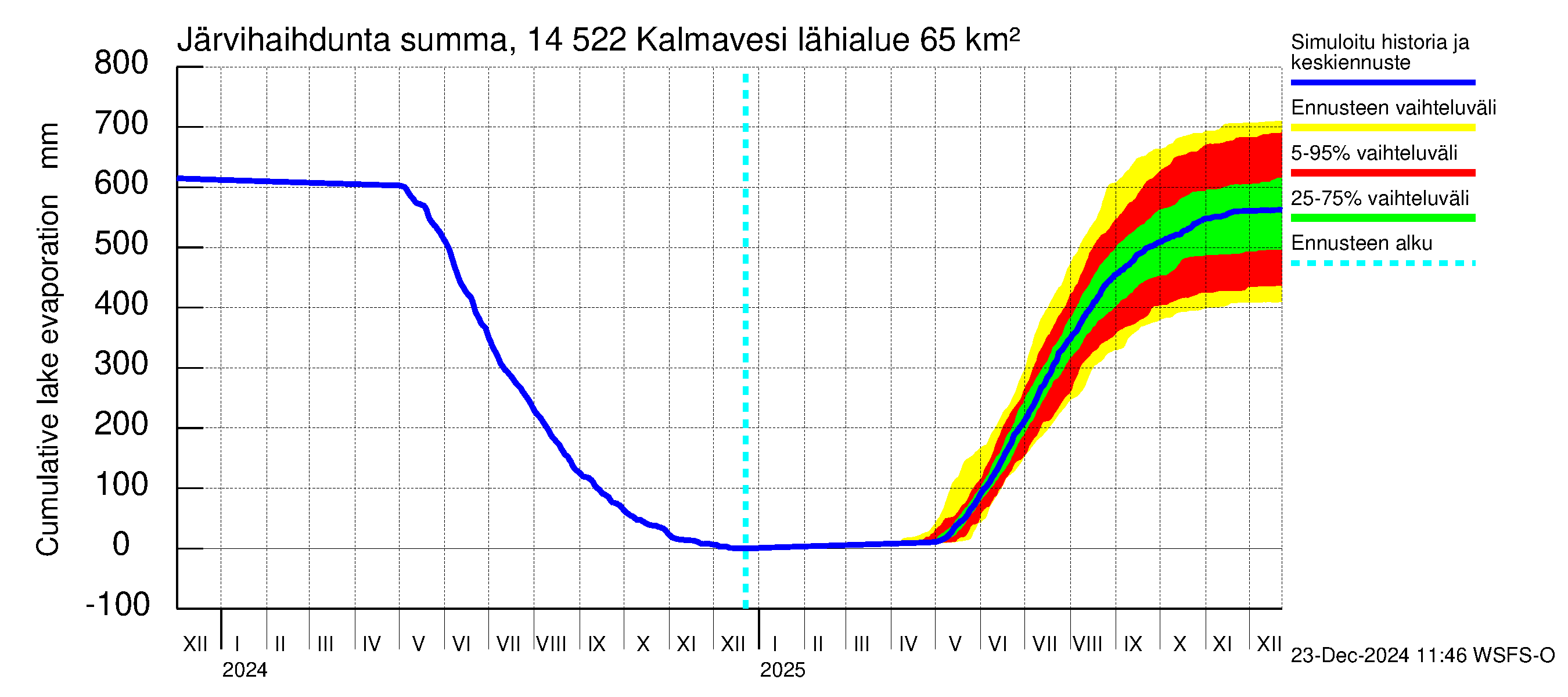 Kymijoen vesistöalue - Kalmavesi: Järvihaihdunta - summa