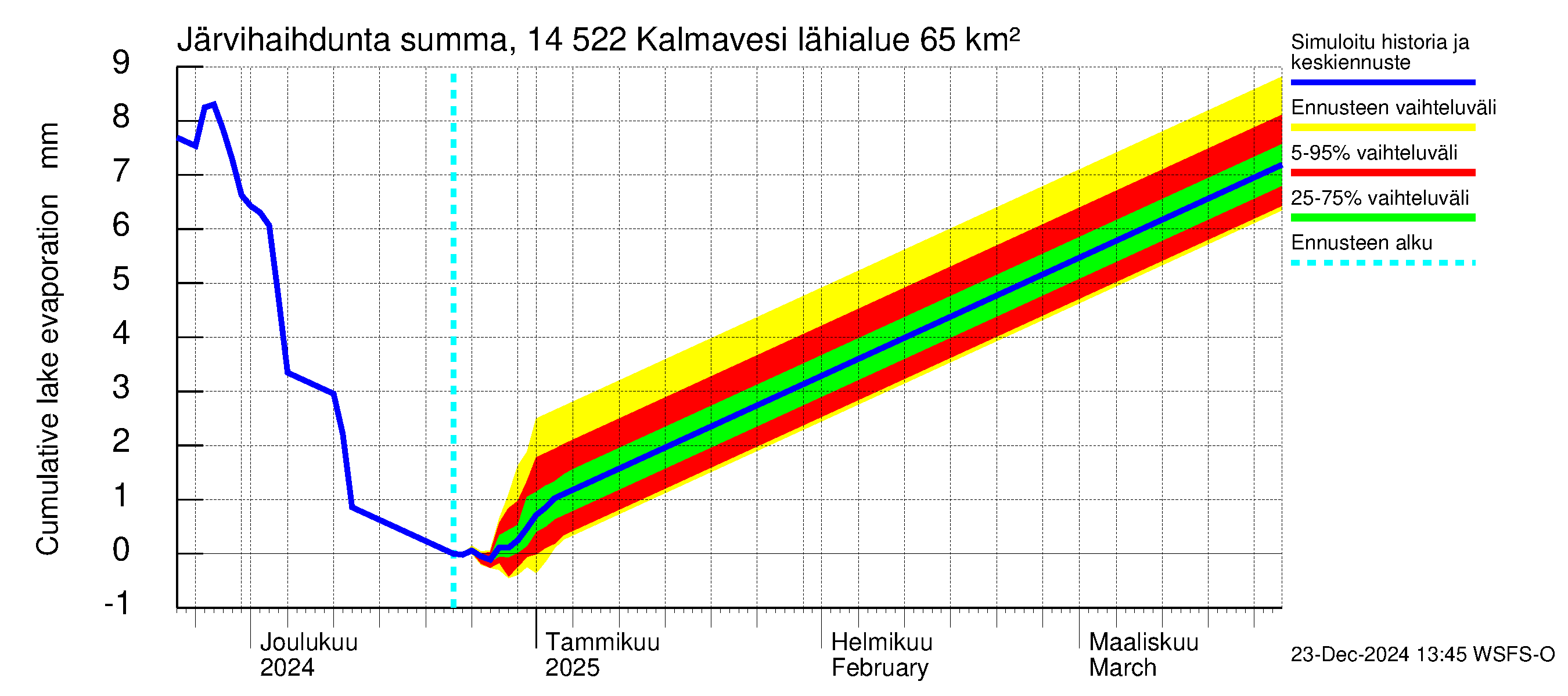 Kymijoen vesistöalue - Kalmavesi: Järvihaihdunta - summa