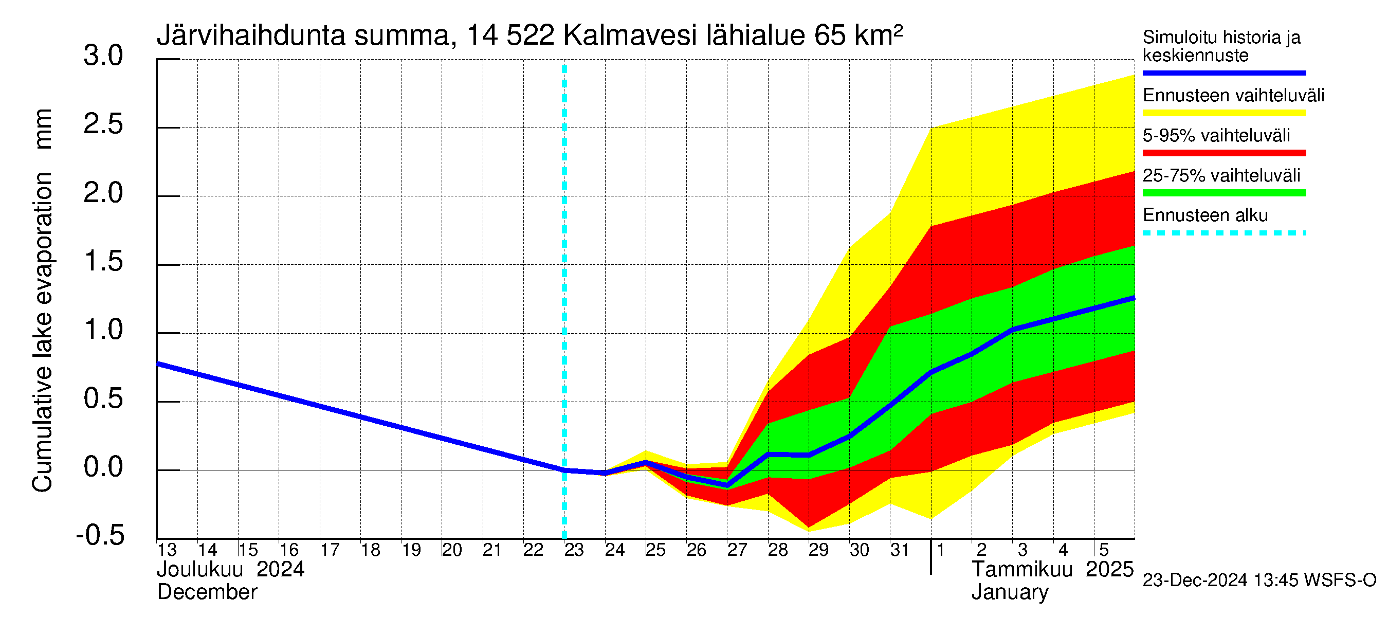 Kymijoen vesistöalue - Kalmavesi: Järvihaihdunta - summa