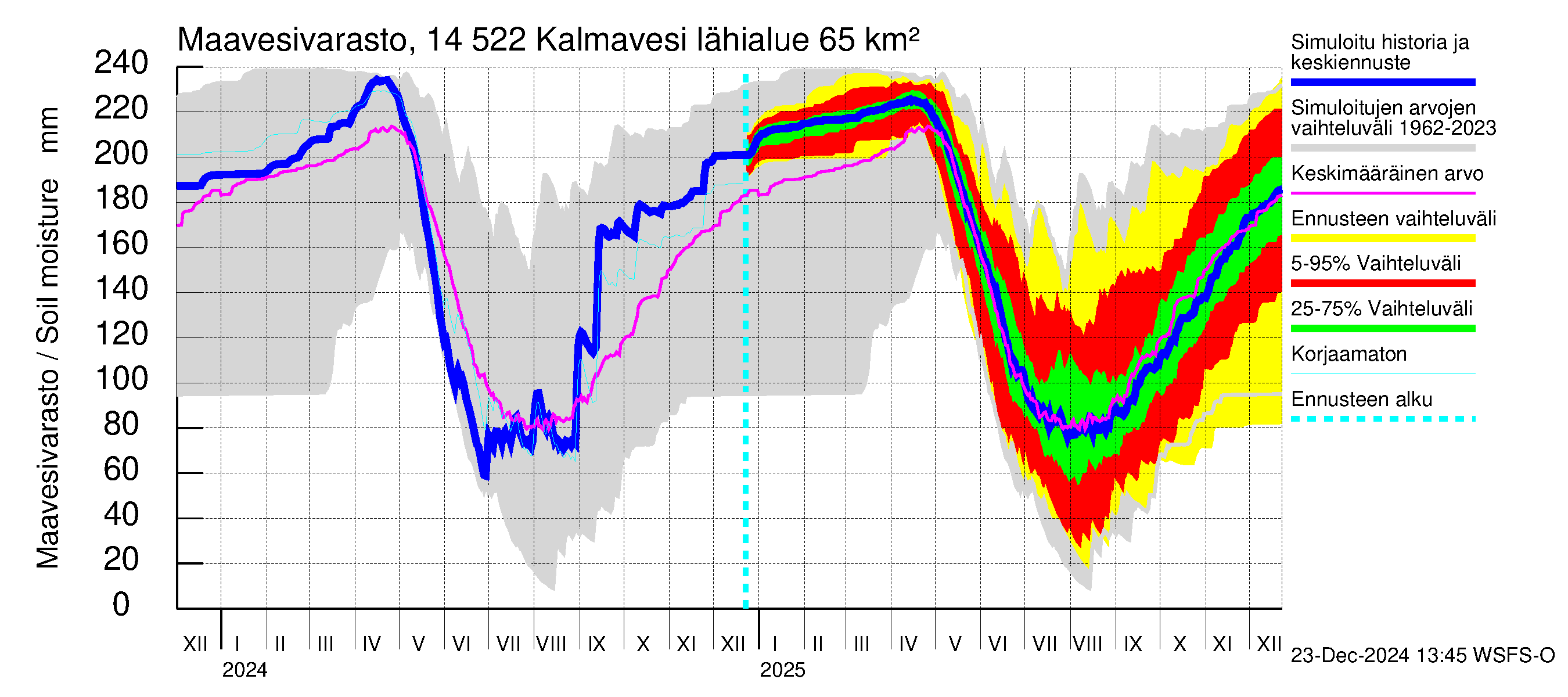 Kymijoen vesistöalue - Kalmavesi: Maavesivarasto