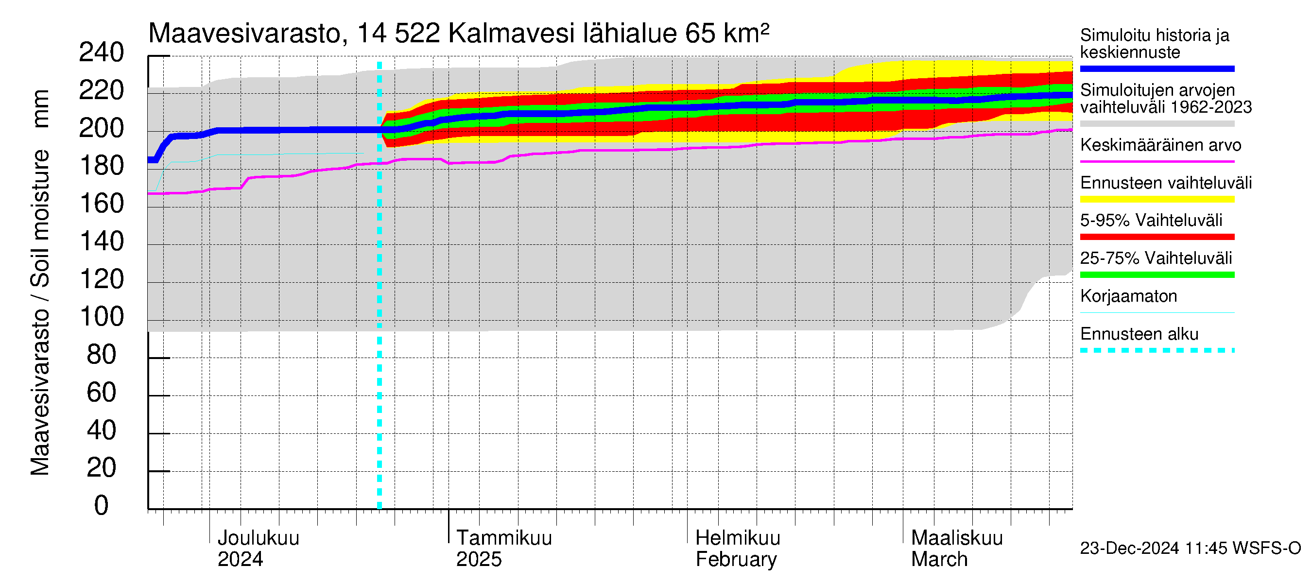 Kymijoen vesistöalue - Kalmavesi: Maavesivarasto