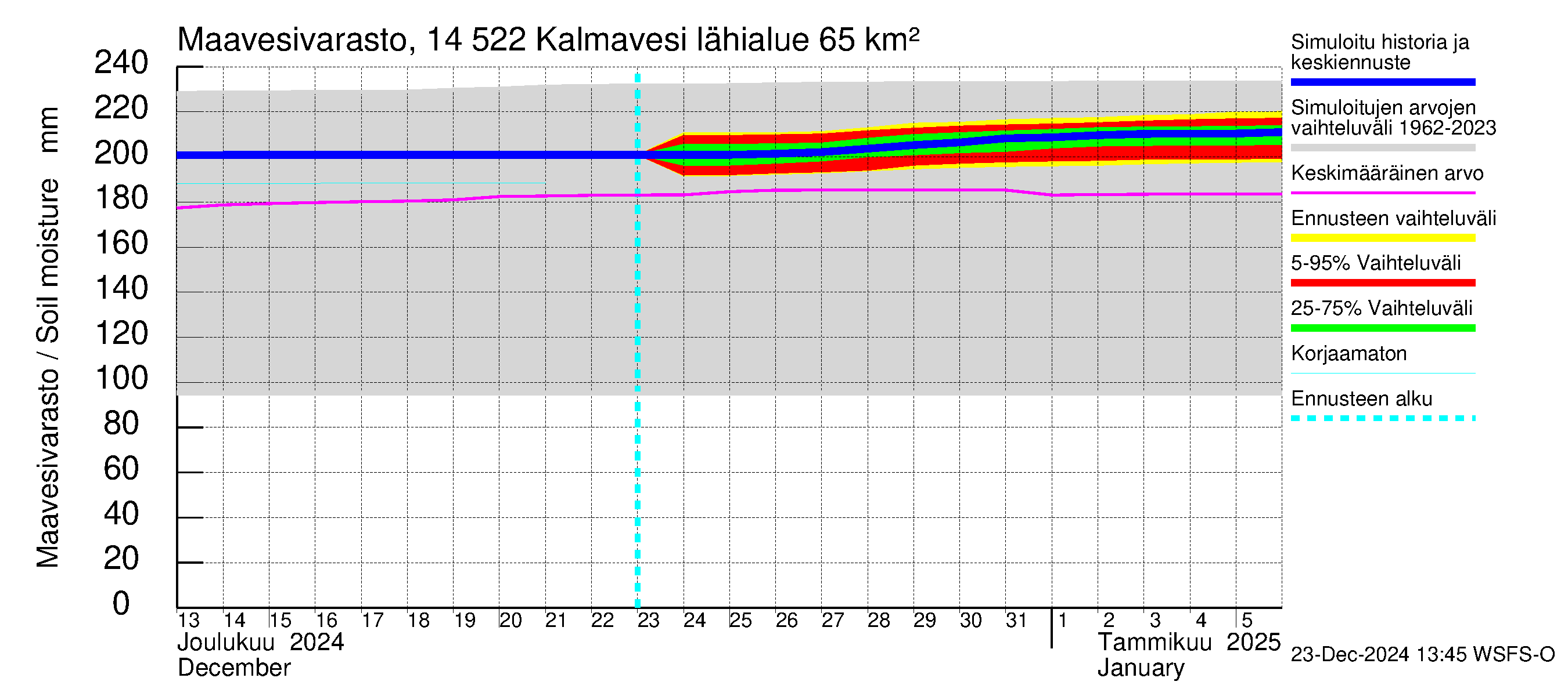 Kymijoen vesistöalue - Kalmavesi: Maavesivarasto