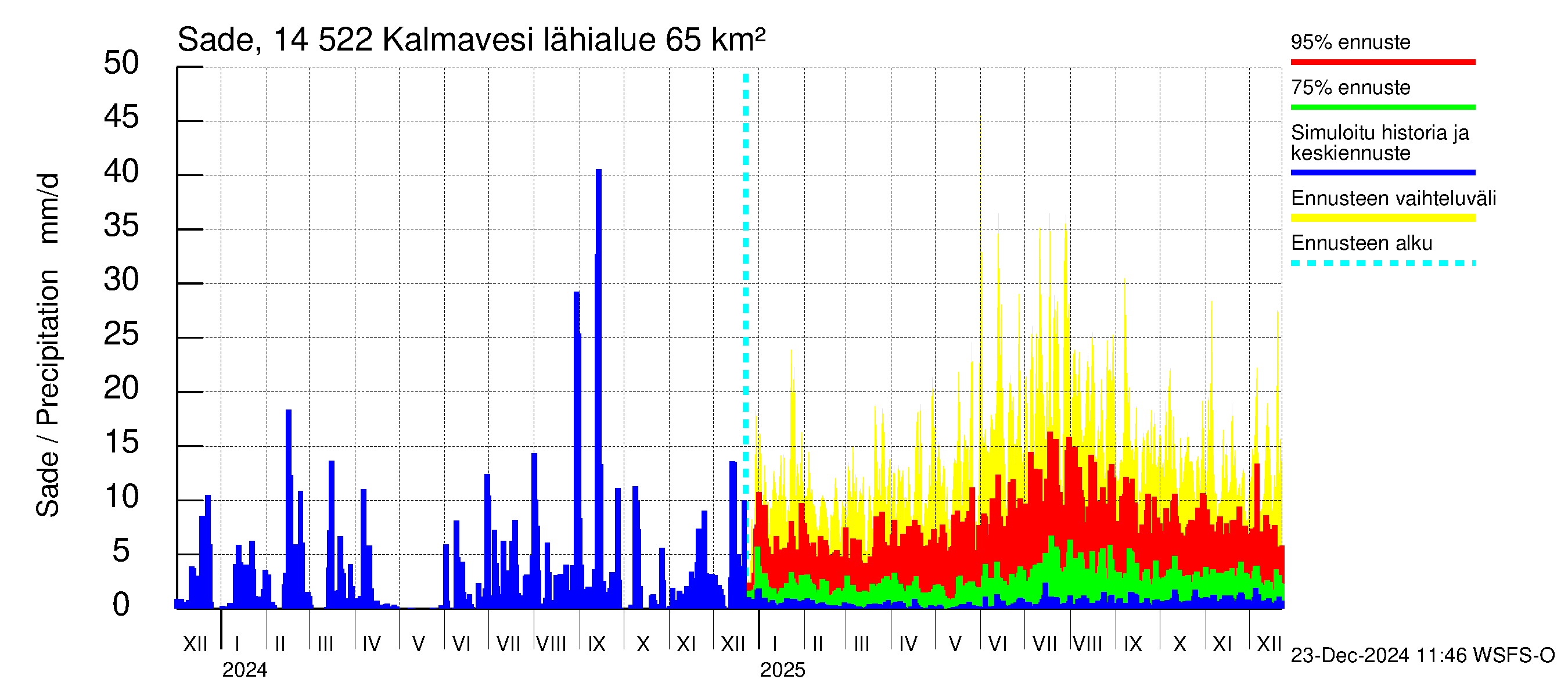 Kymijoen vesistöalue - Kalmavesi: Sade