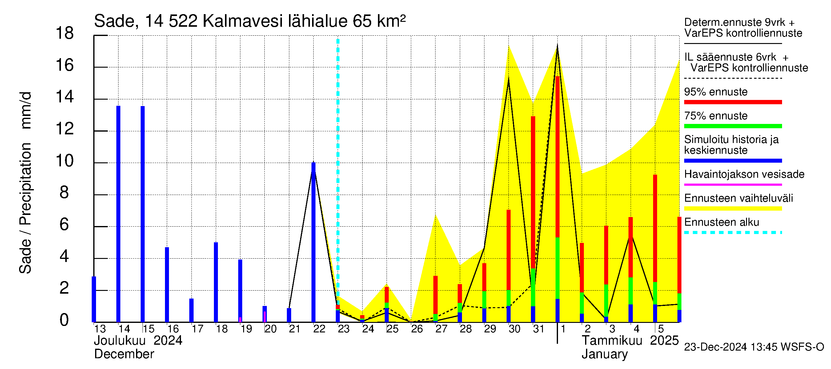 Kymijoen vesistöalue - Kalmavesi: Sade