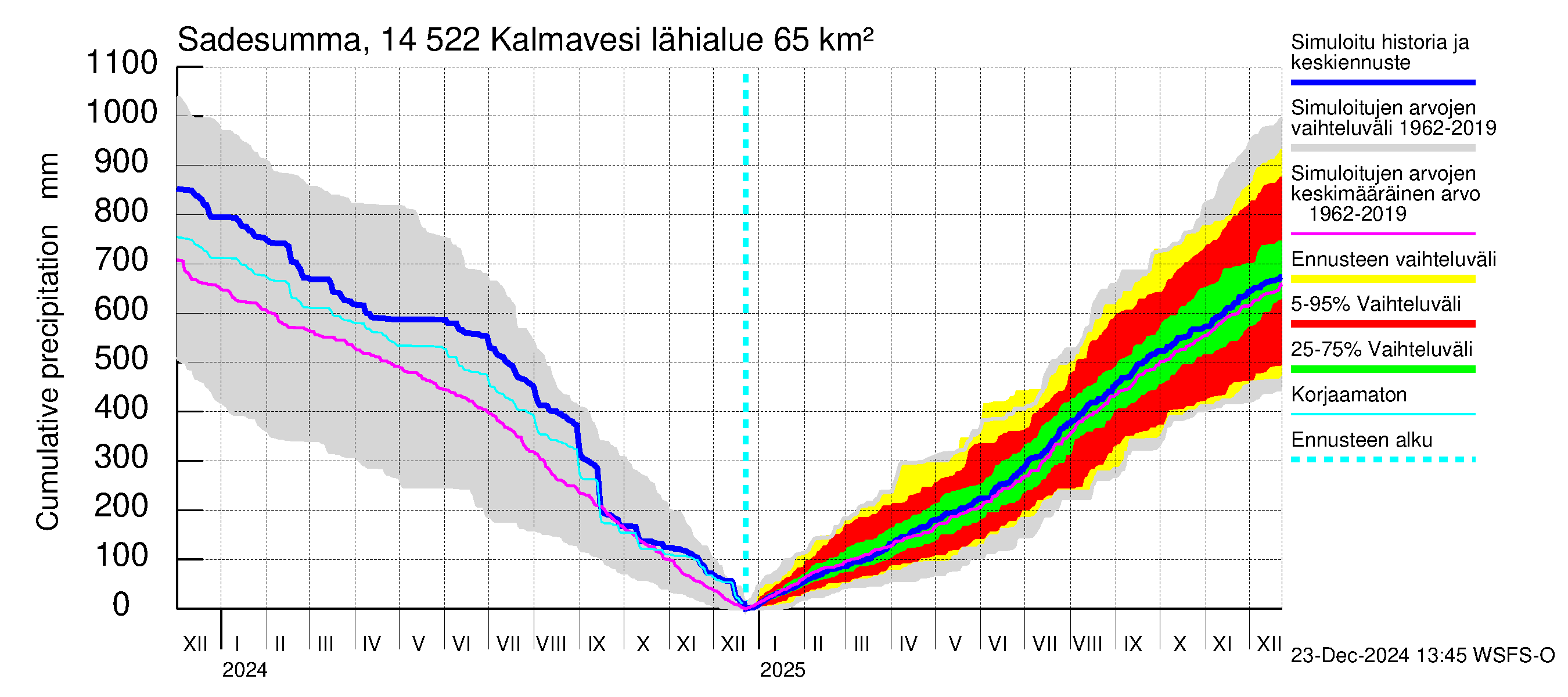 Kymijoen vesistöalue - Kalmavesi: Sade - summa