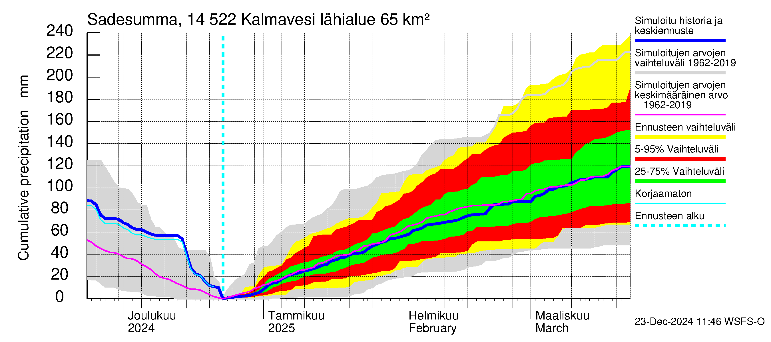 Kymijoen vesistöalue - Kalmavesi: Sade - summa