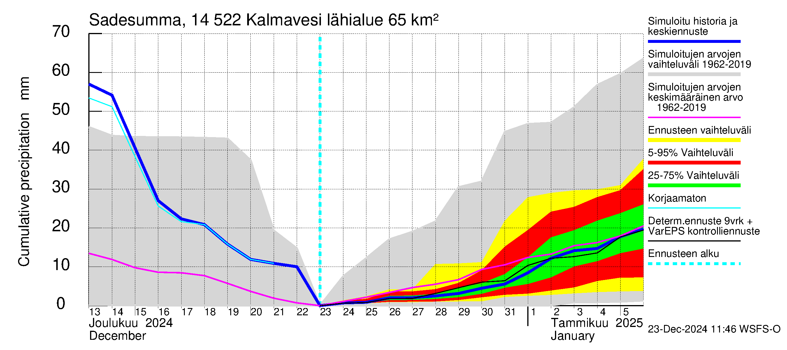 Kymijoen vesistöalue - Kalmavesi: Sade - summa