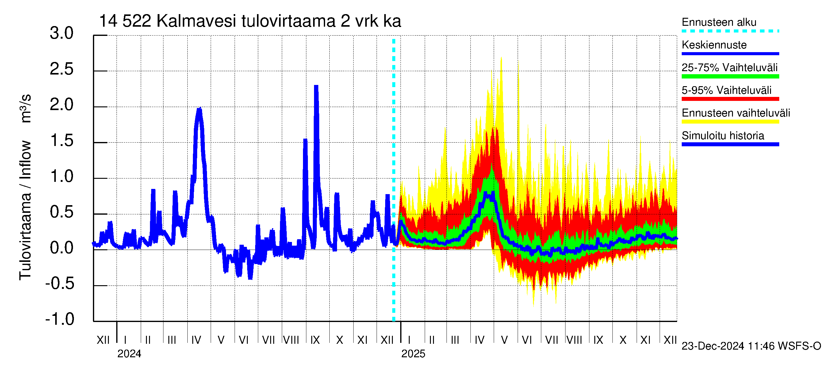 Kymijoen vesistöalue - Kalmavesi: Tulovirtaama (usean vuorokauden liukuva keskiarvo) - jakaumaennuste