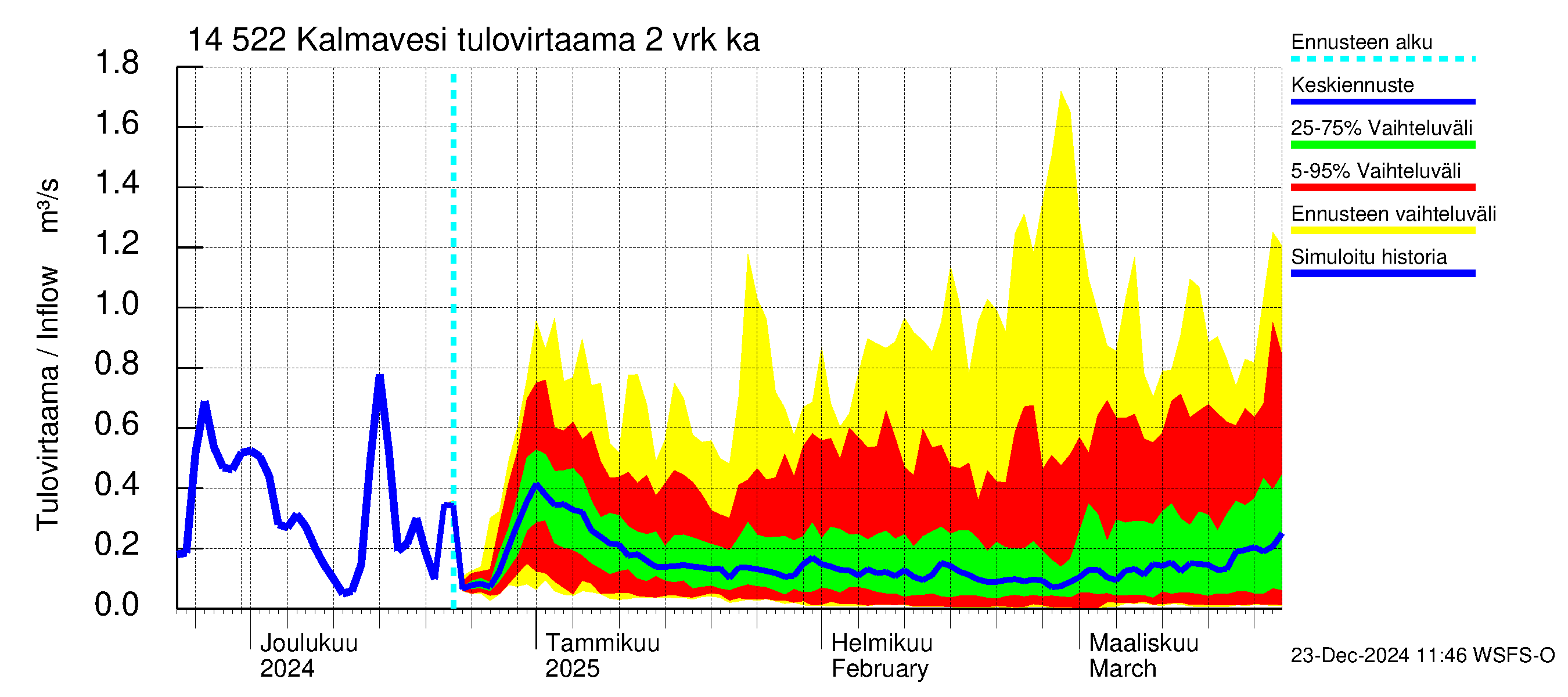 Kymijoen vesistöalue - Kalmavesi: Tulovirtaama (usean vuorokauden liukuva keskiarvo) - jakaumaennuste