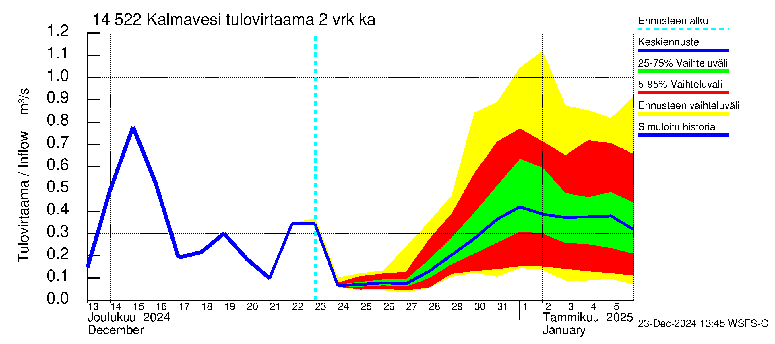 Kymijoen vesistöalue - Kalmavesi: Tulovirtaama (usean vuorokauden liukuva keskiarvo) - jakaumaennuste