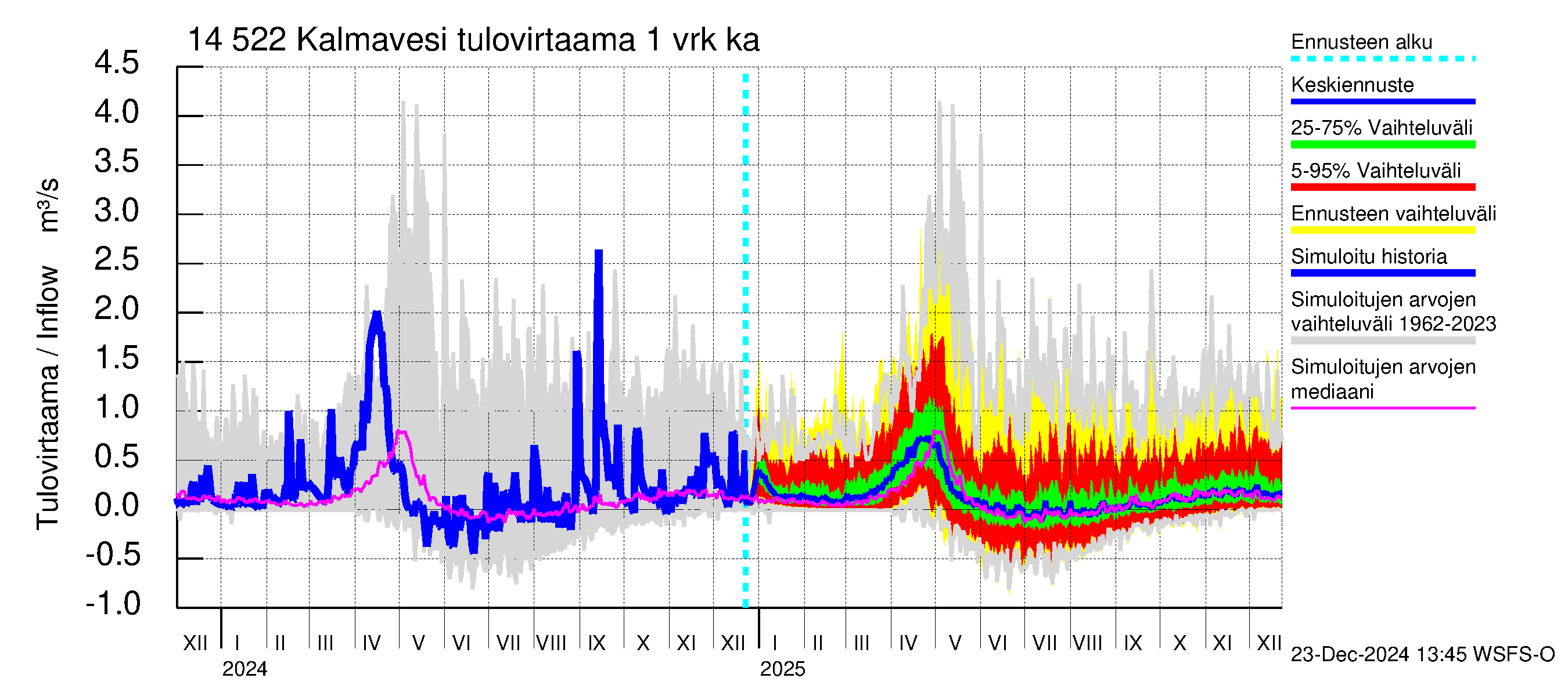 Kymijoen vesistöalue - Kalmavesi: Tulovirtaama - jakaumaennuste