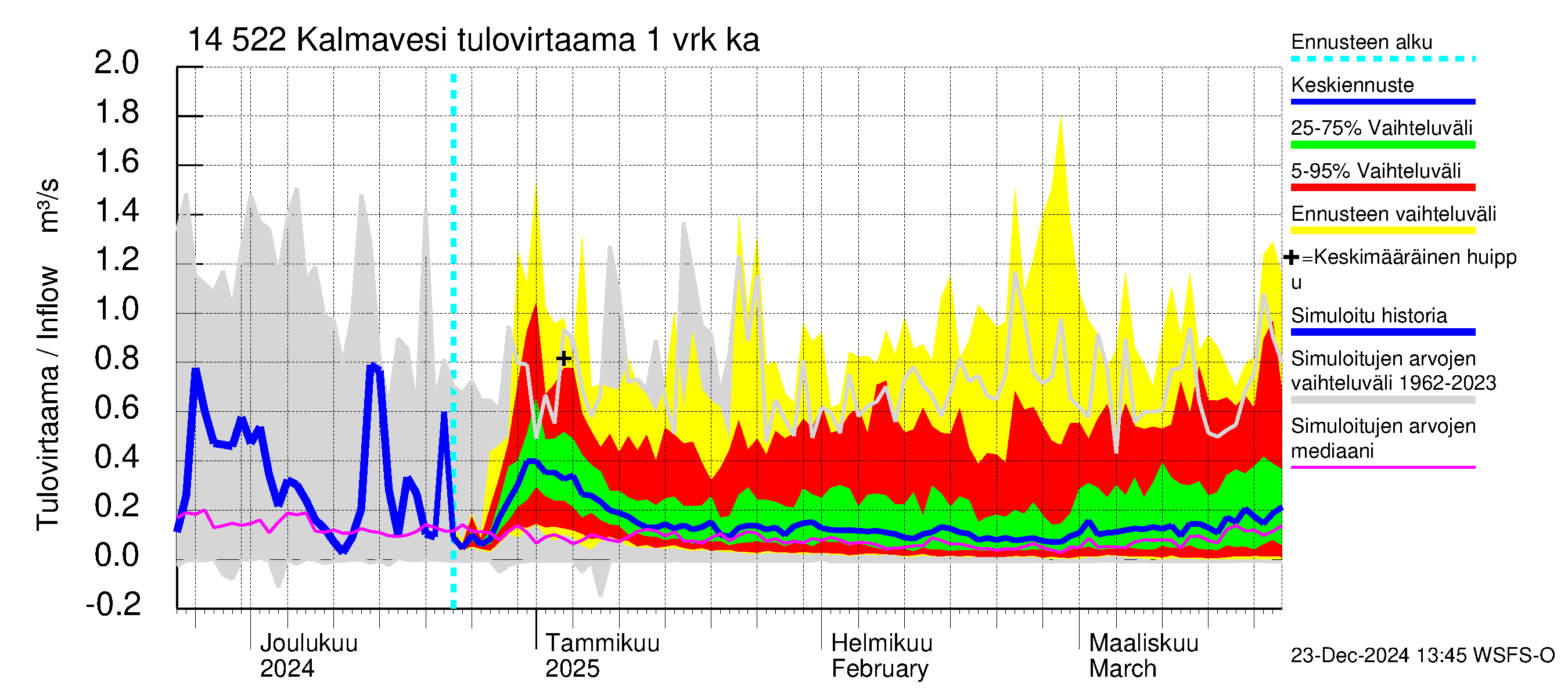 Kymijoen vesistöalue - Kalmavesi: Tulovirtaama - jakaumaennuste