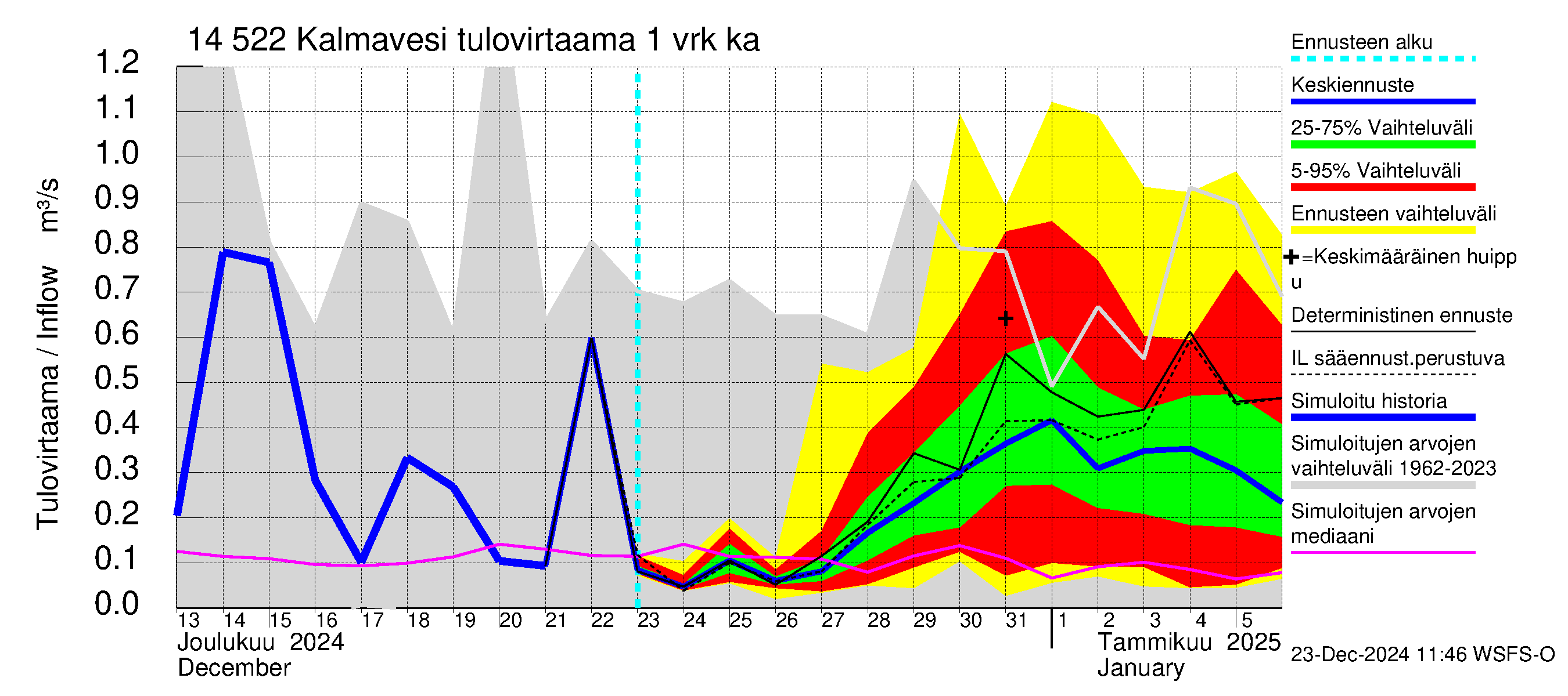 Kymijoen vesistöalue - Kalmavesi: Tulovirtaama - jakaumaennuste