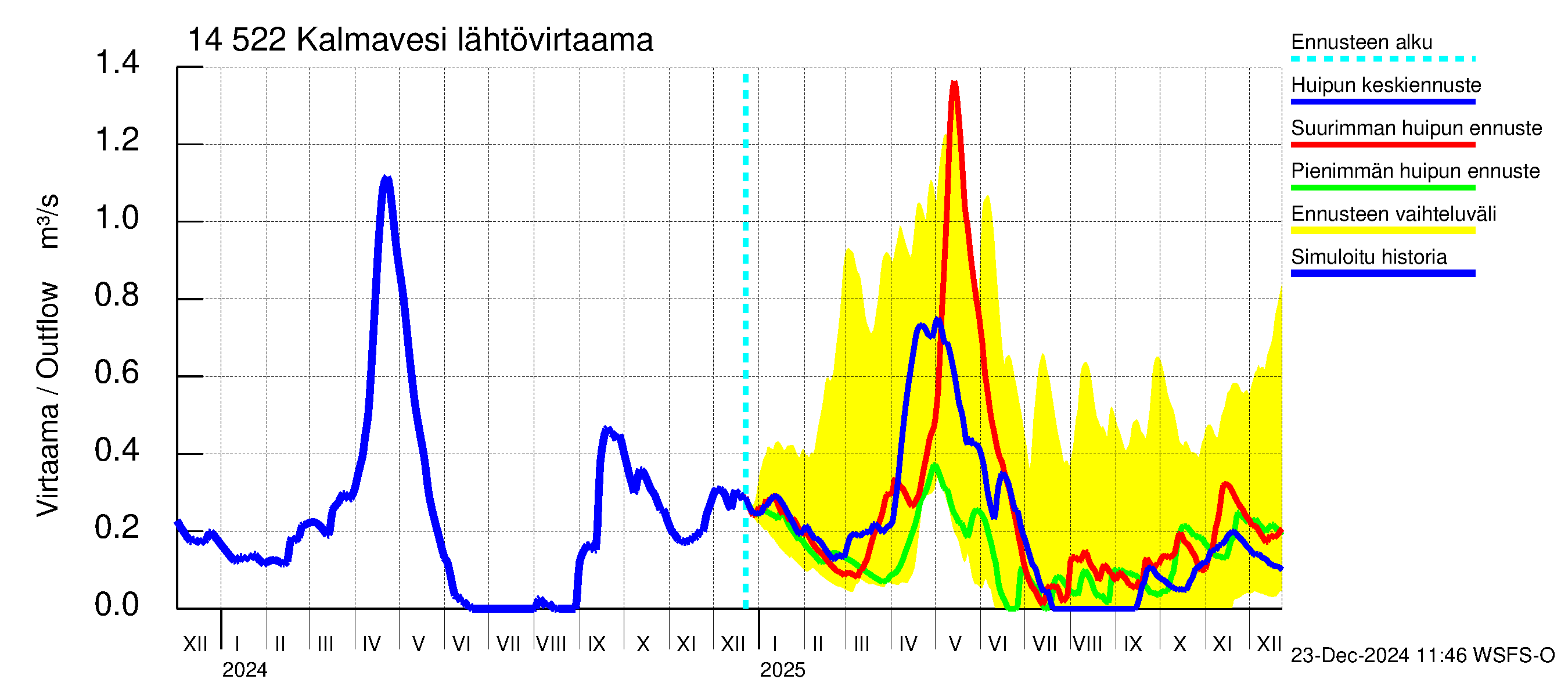 Kymijoen vesistöalue - Kalmavesi: Lähtövirtaama / juoksutus - huippujen keski- ja ääriennusteet