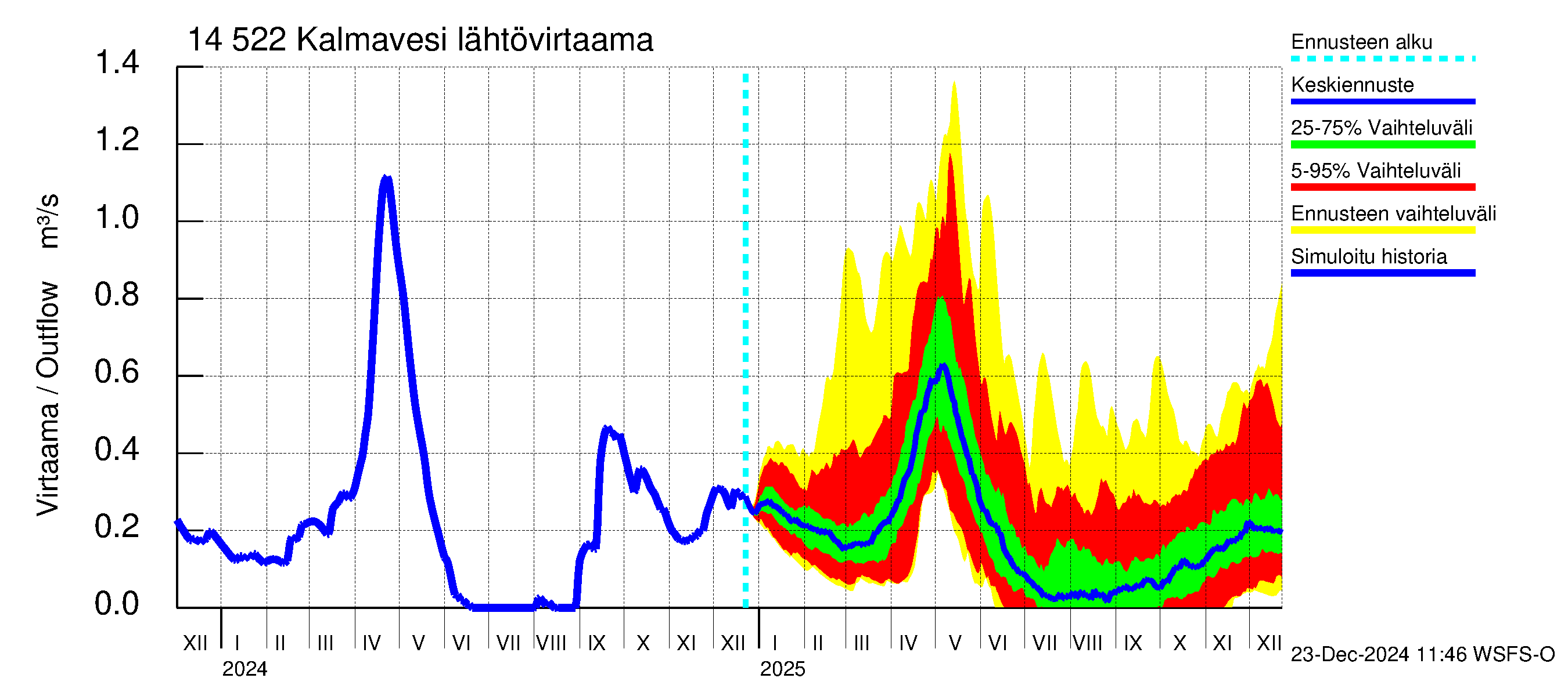 Kymijoen vesistöalue - Kalmavesi: Lähtövirtaama / juoksutus - jakaumaennuste