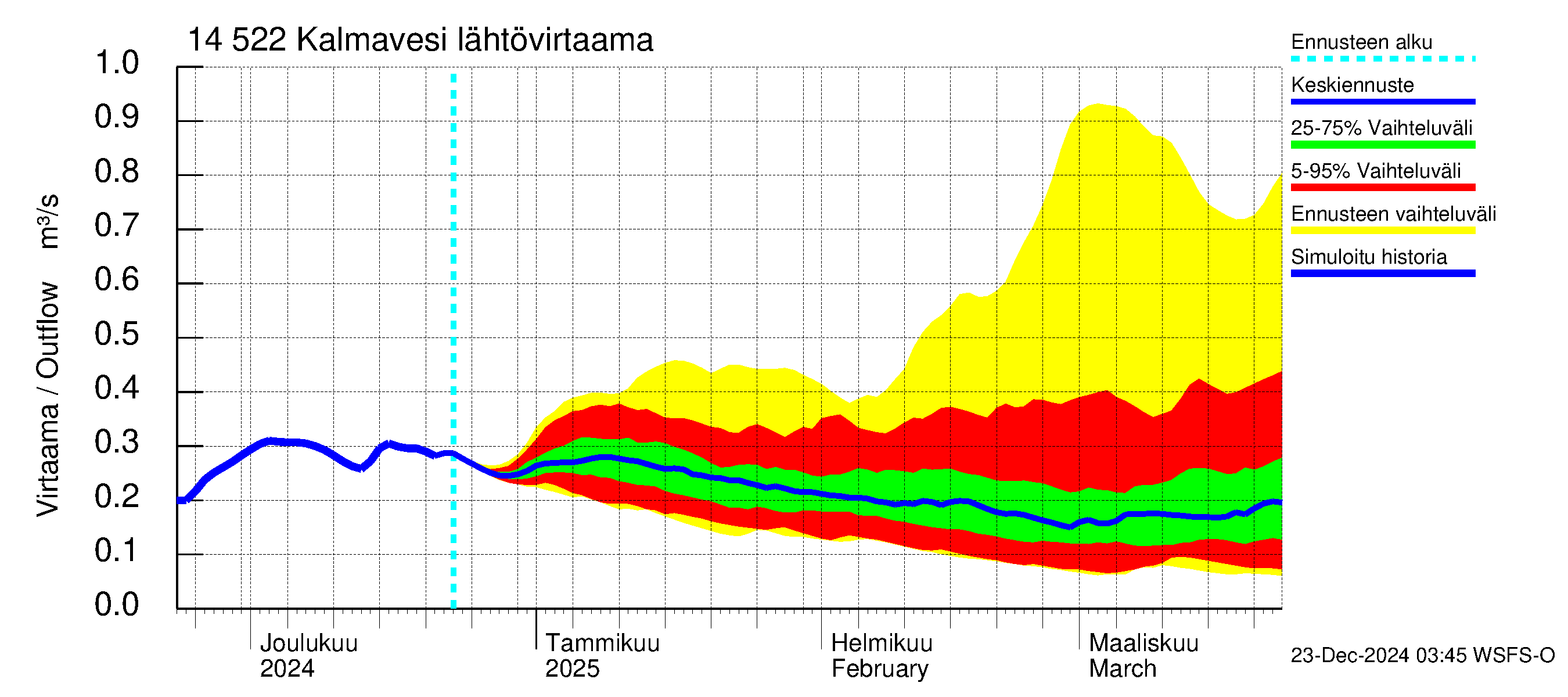 Kymijoen vesistöalue - Kalmavesi: Lähtövirtaama / juoksutus - jakaumaennuste