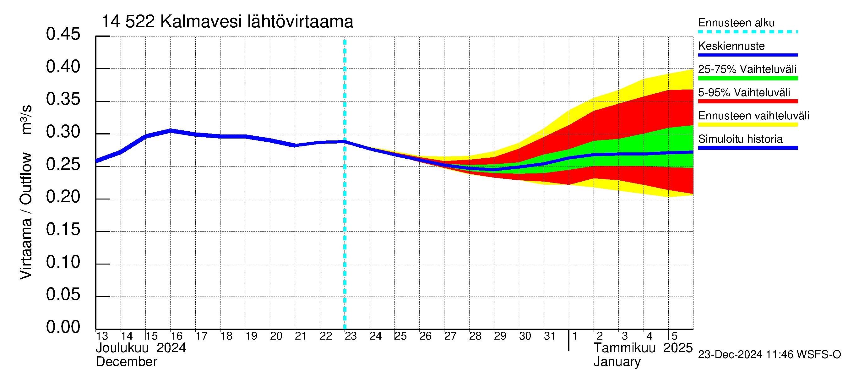 Kymijoen vesistöalue - Kalmavesi: Lähtövirtaama / juoksutus - jakaumaennuste