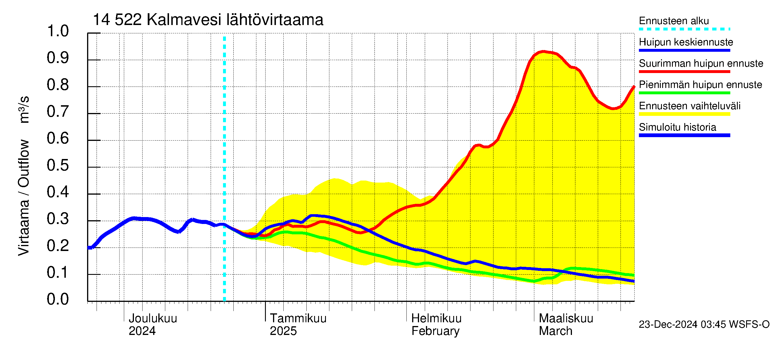 Kymijoen vesistöalue - Kalmavesi: Lähtövirtaama / juoksutus - huippujen keski- ja ääriennusteet