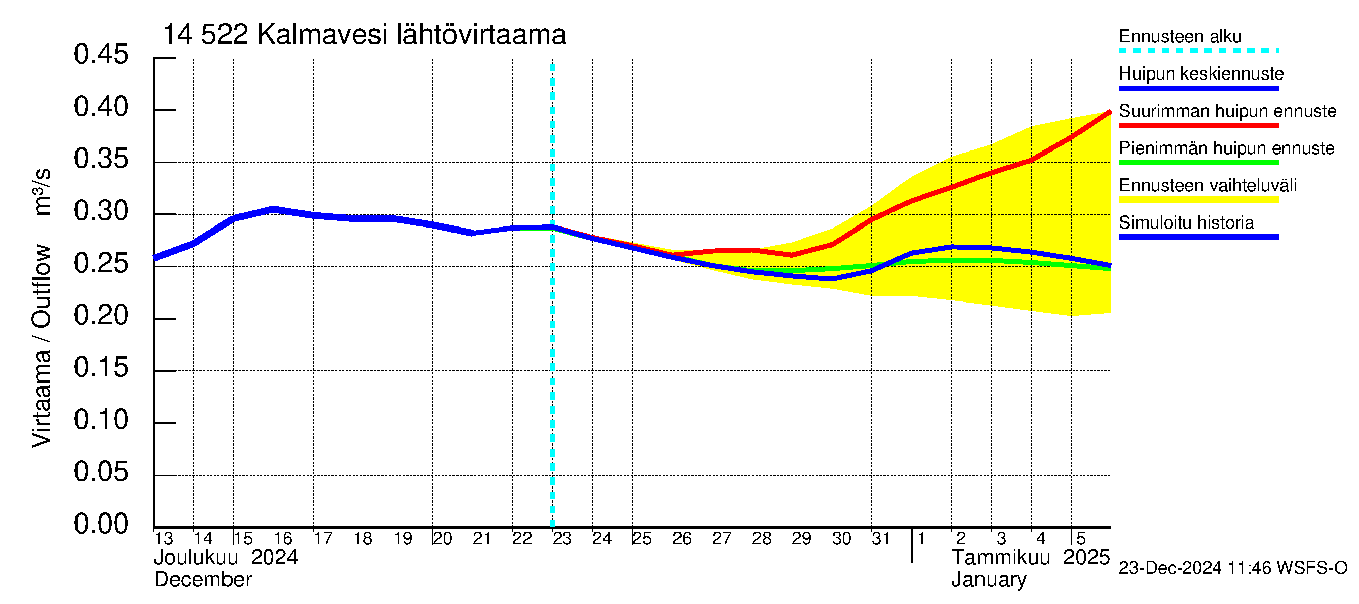 Kymijoen vesistöalue - Kalmavesi: Lähtövirtaama / juoksutus - huippujen keski- ja ääriennusteet