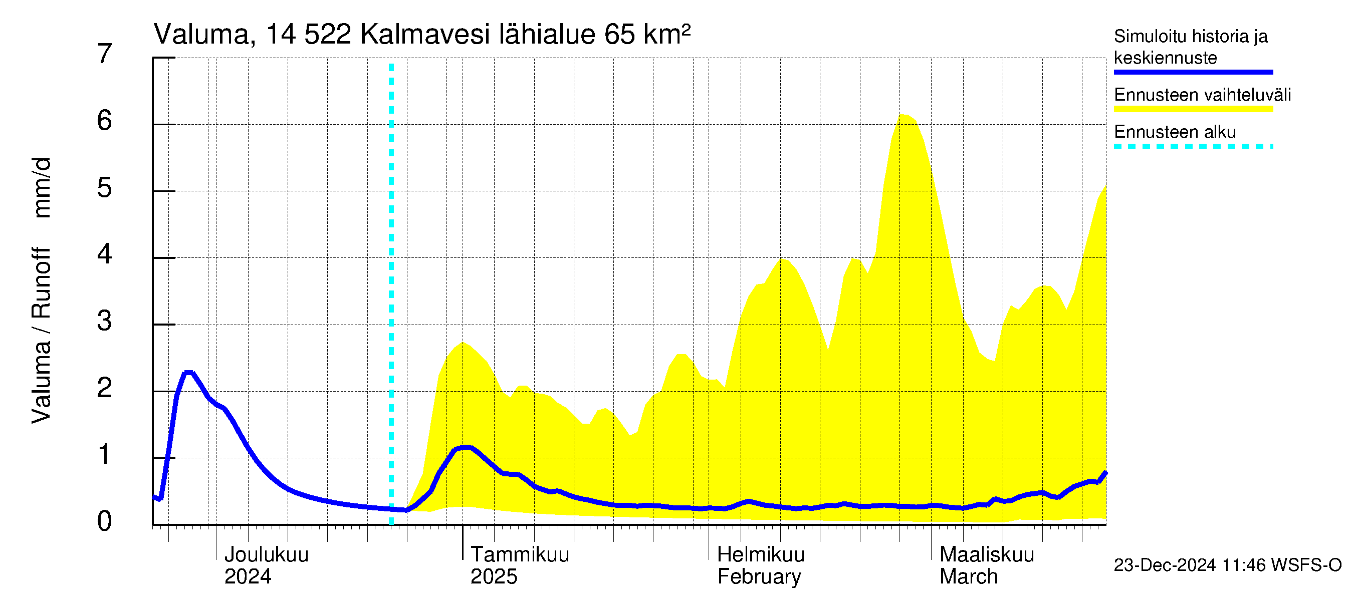 Kymijoen vesistöalue - Kalmavesi: Valuma