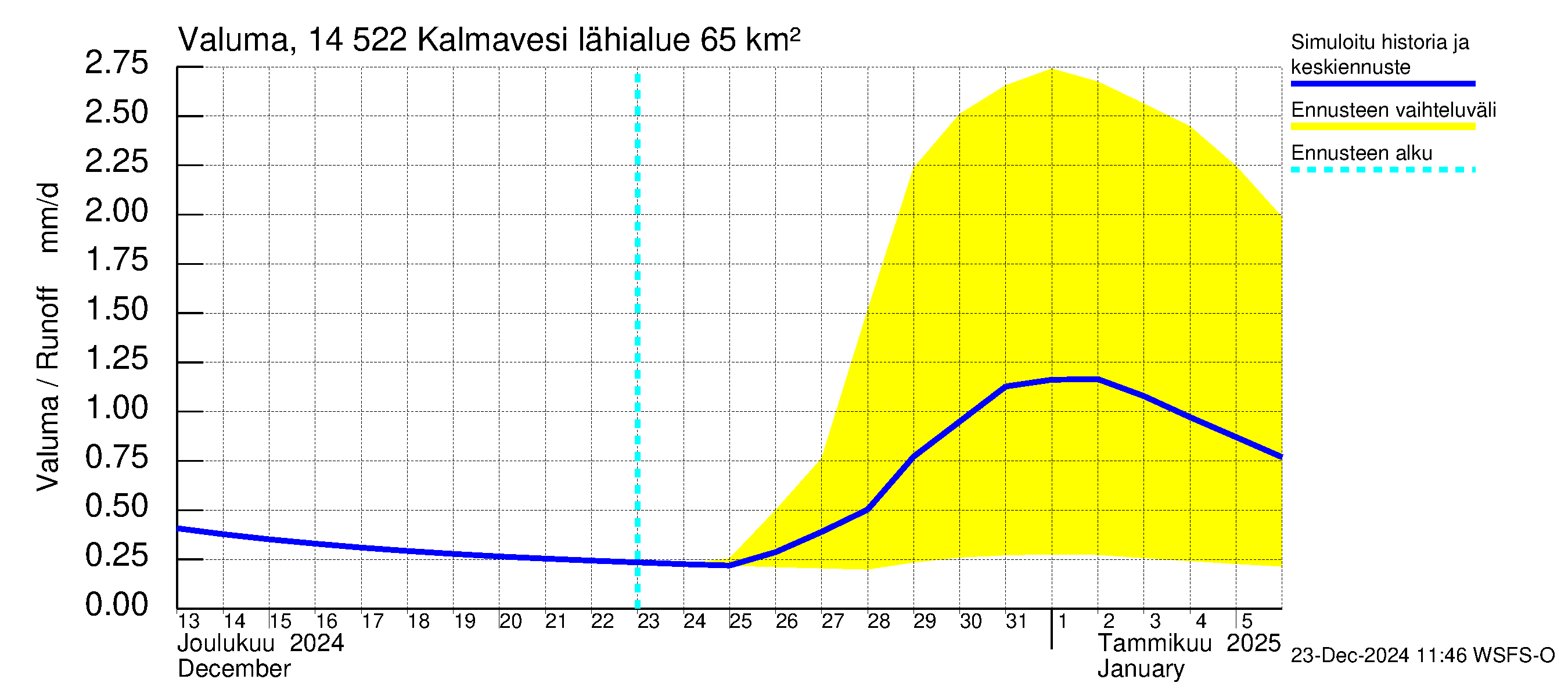 Kymijoen vesistöalue - Kalmavesi: Valuma