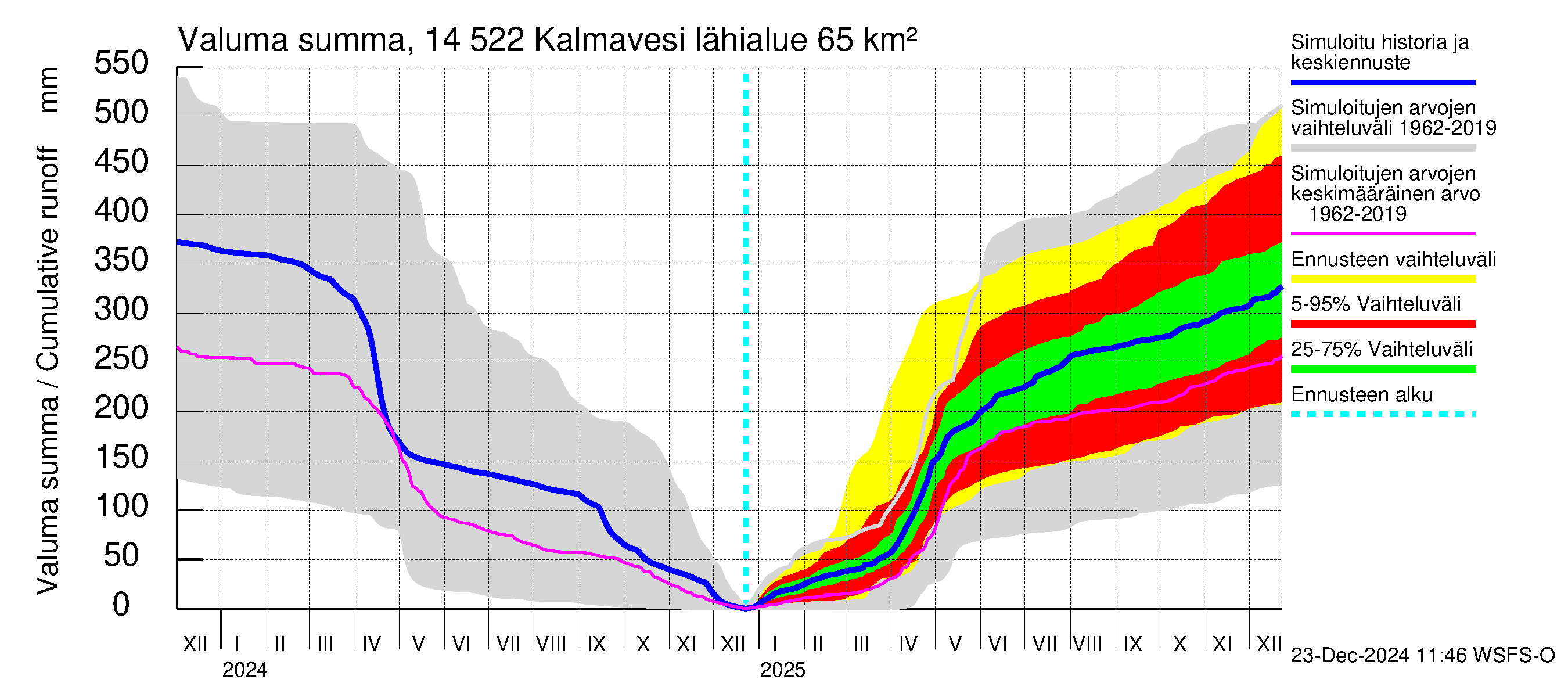 Kymijoen vesistöalue - Kalmavesi: Valuma - summa