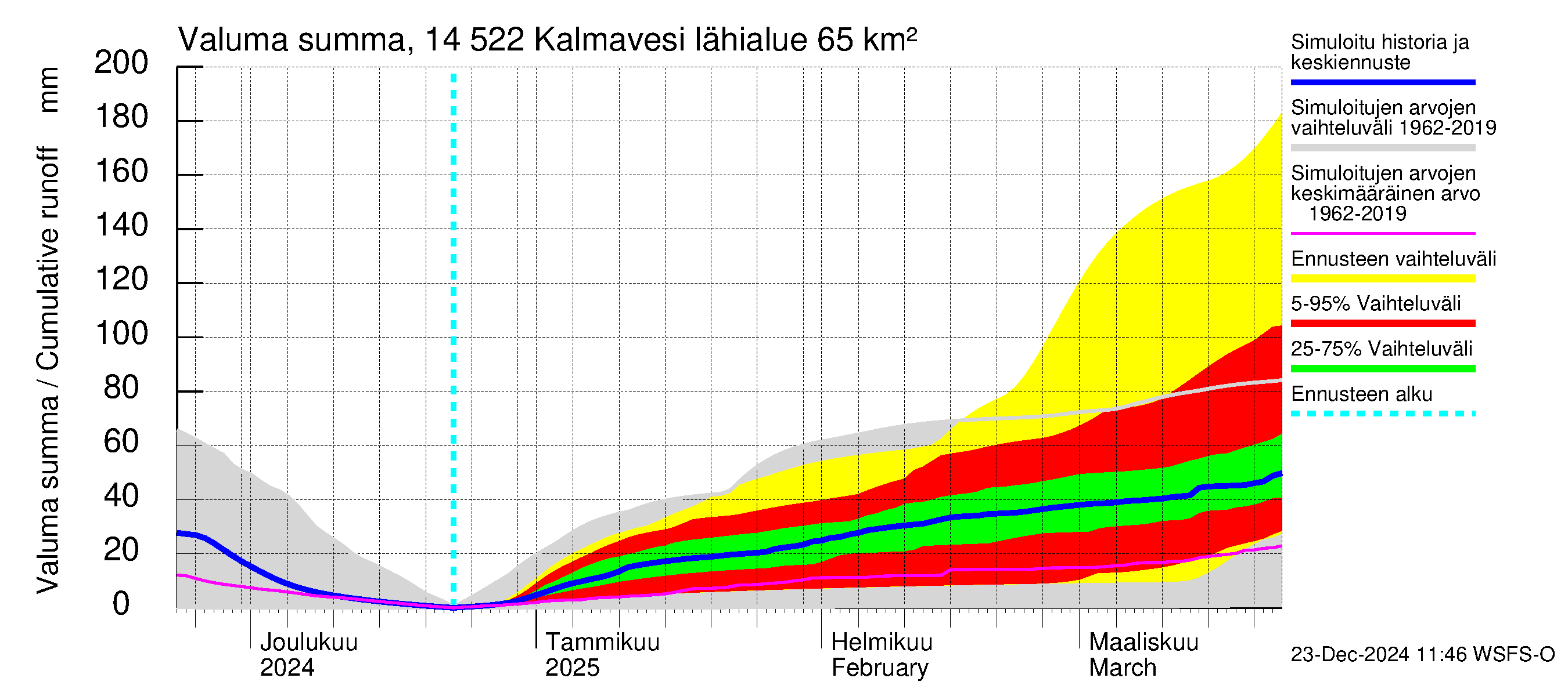 Kymijoen vesistöalue - Kalmavesi: Valuma - summa