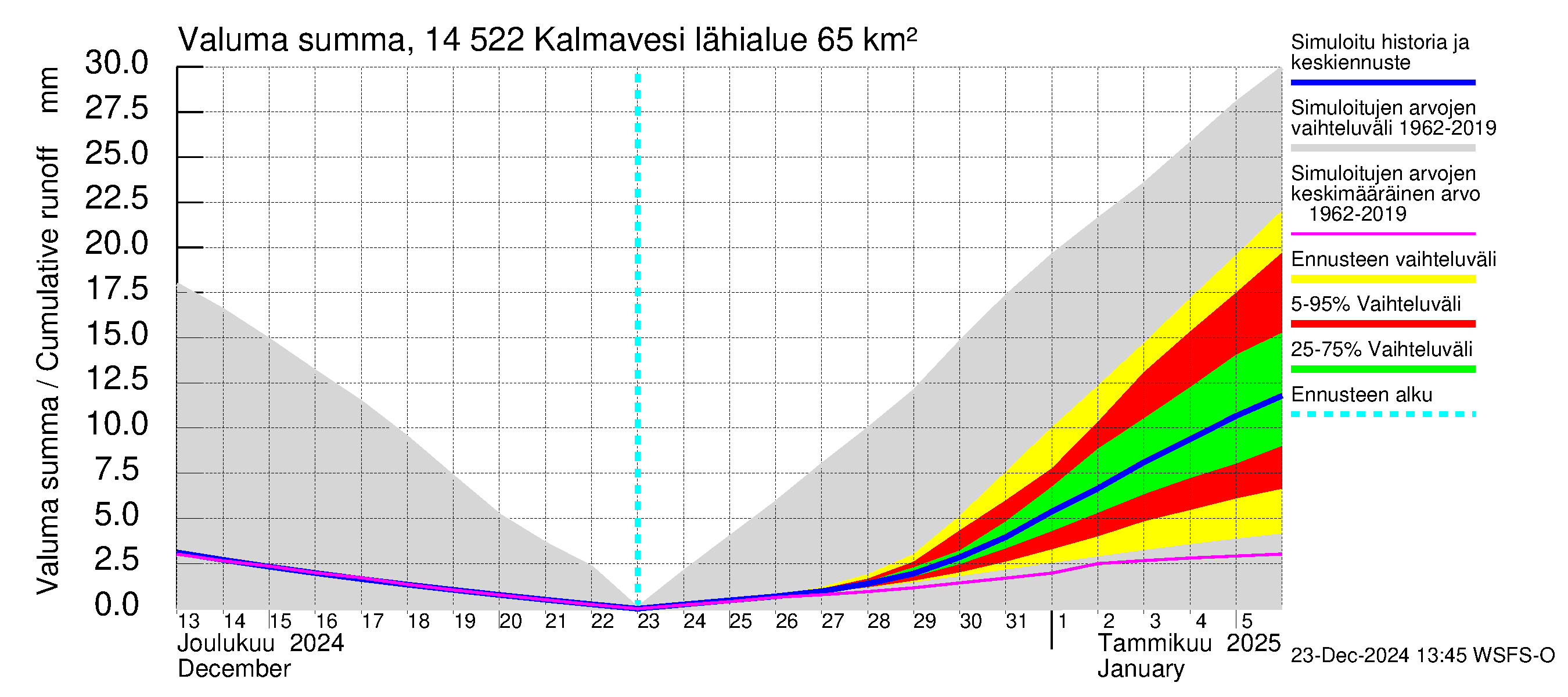 Kymijoen vesistöalue - Kalmavesi: Valuma - summa