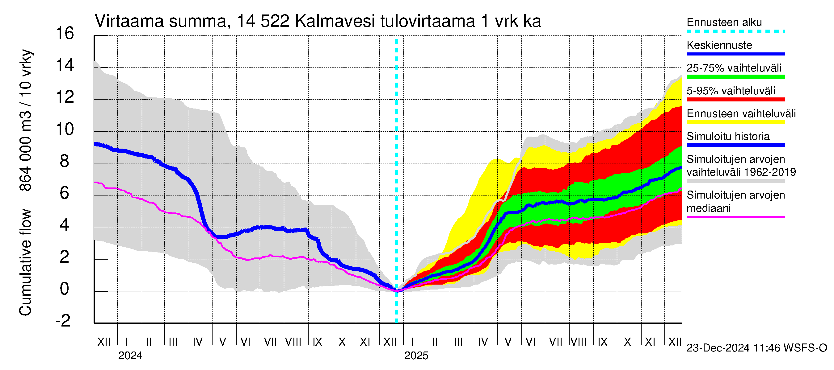 Kymijoen vesistöalue - Kalmavesi: Tulovirtaama - summa