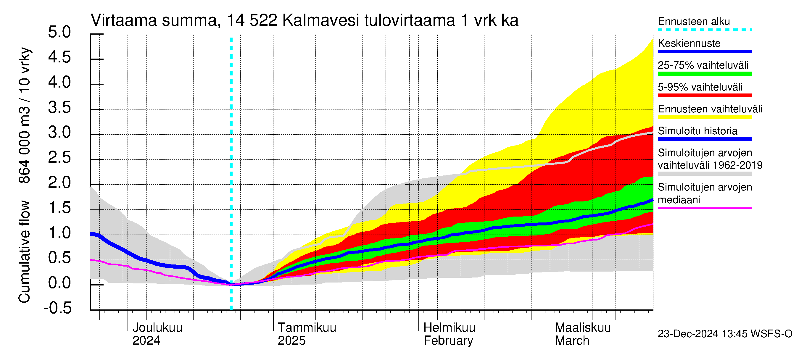 Kymijoen vesistöalue - Kalmavesi: Tulovirtaama - summa