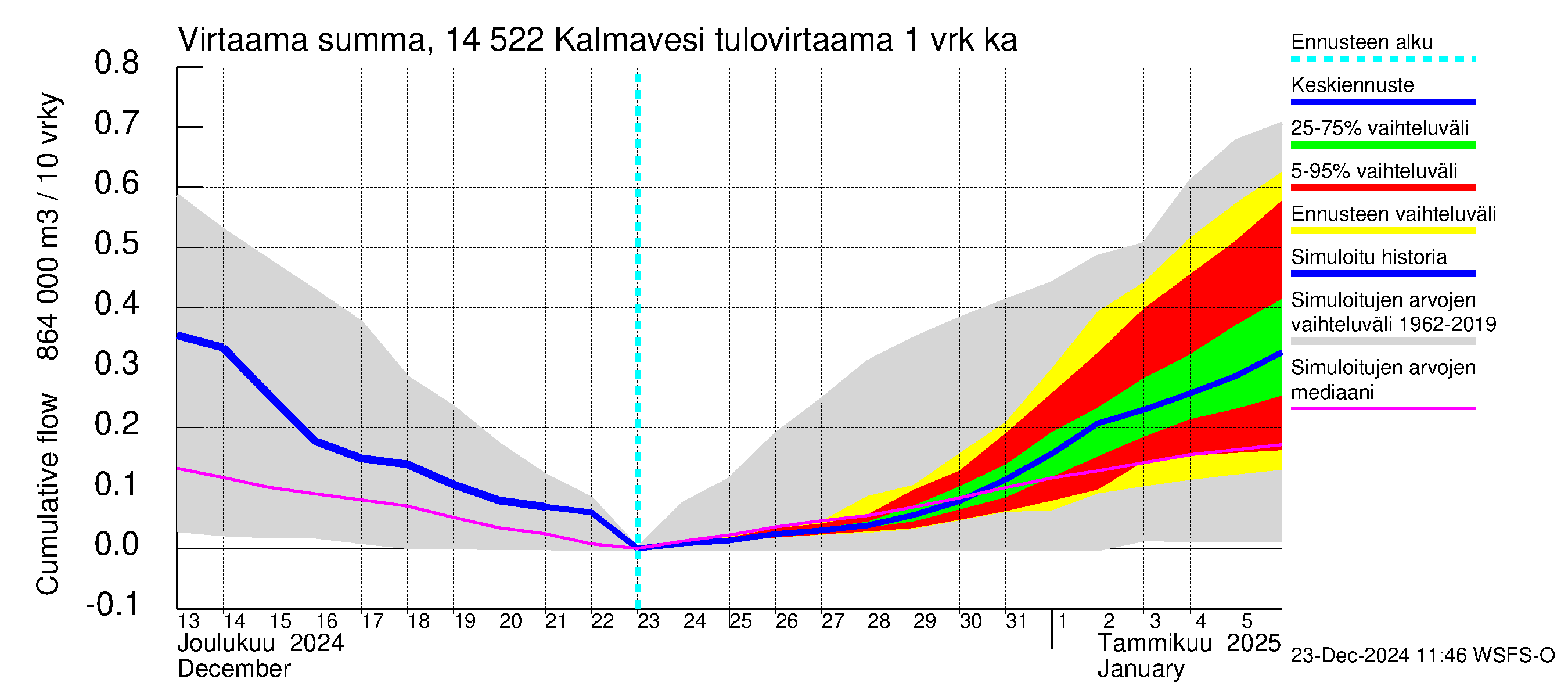 Kymijoen vesistöalue - Kalmavesi: Tulovirtaama - summa