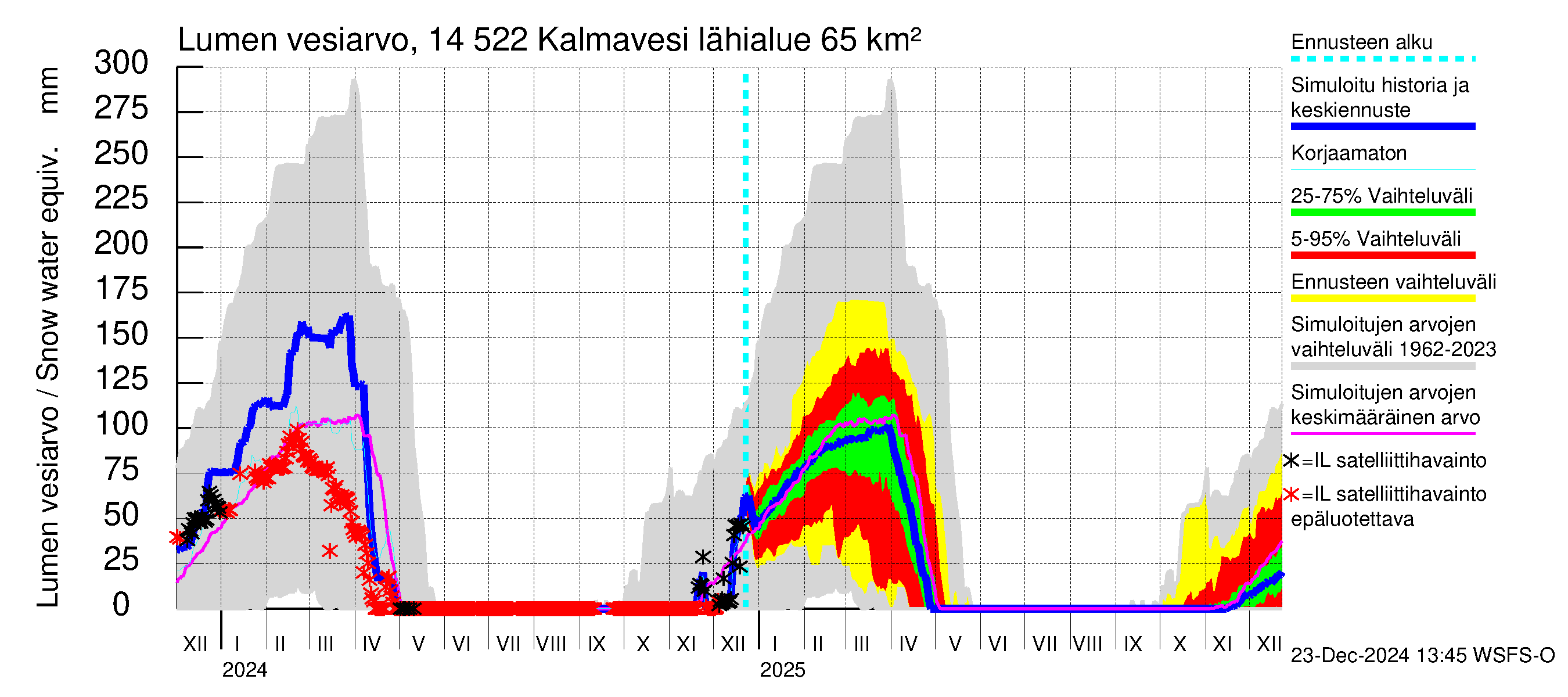 Kymijoen vesistöalue - Kalmavesi: Lumen vesiarvo