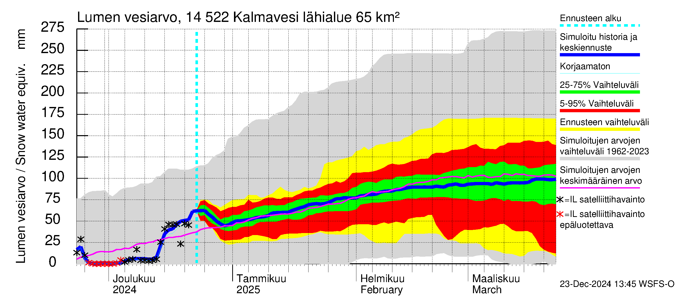 Kymijoen vesistöalue - Kalmavesi: Lumen vesiarvo