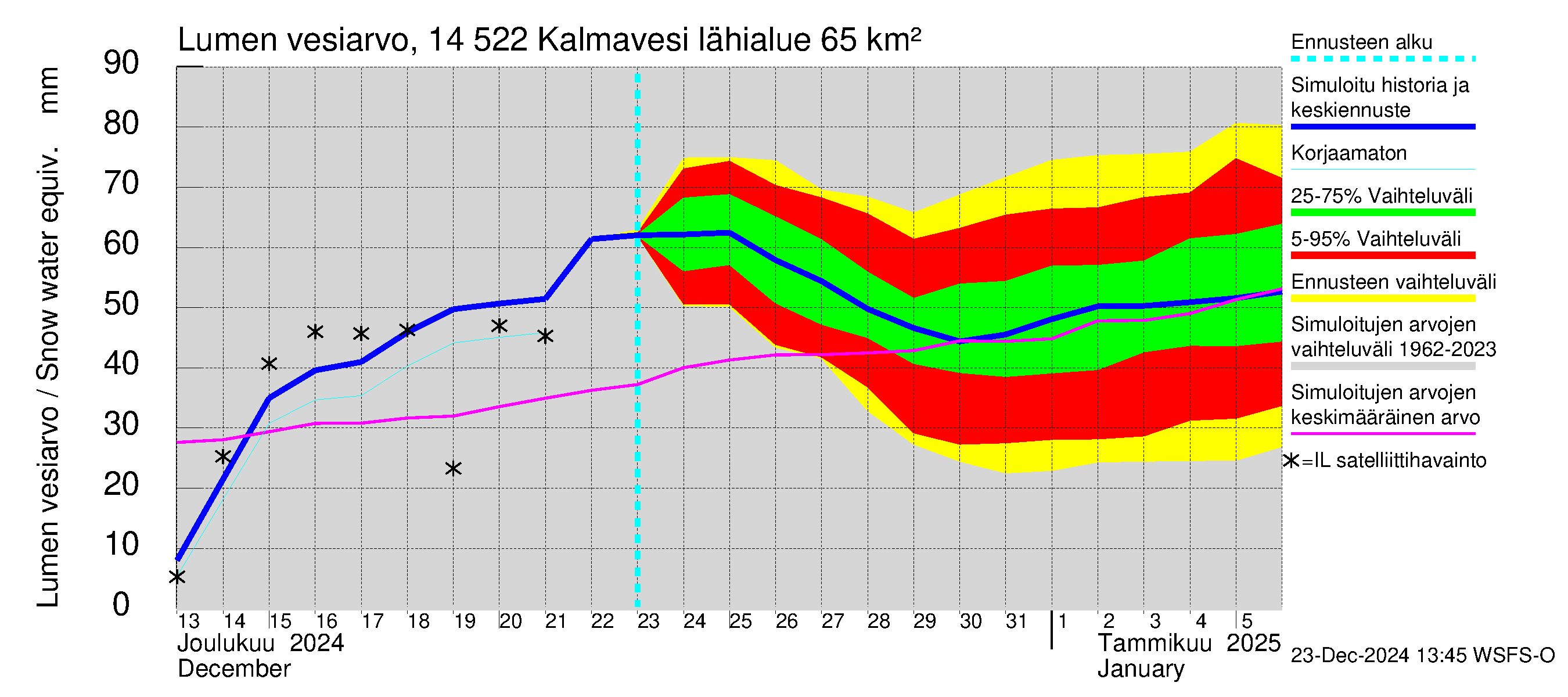 Kymijoen vesistöalue - Kalmavesi: Lumen vesiarvo