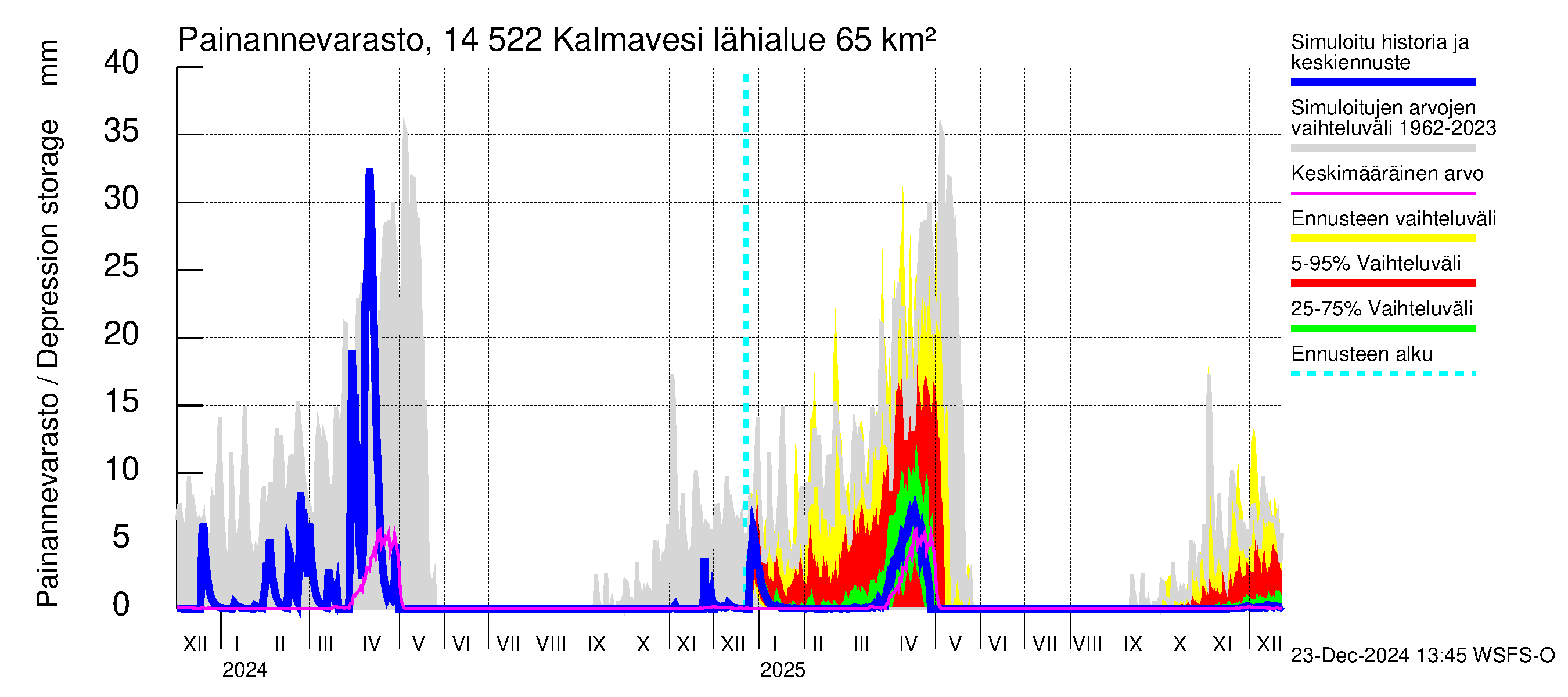 Kymijoen vesistöalue - Kalmavesi: Painannevarasto