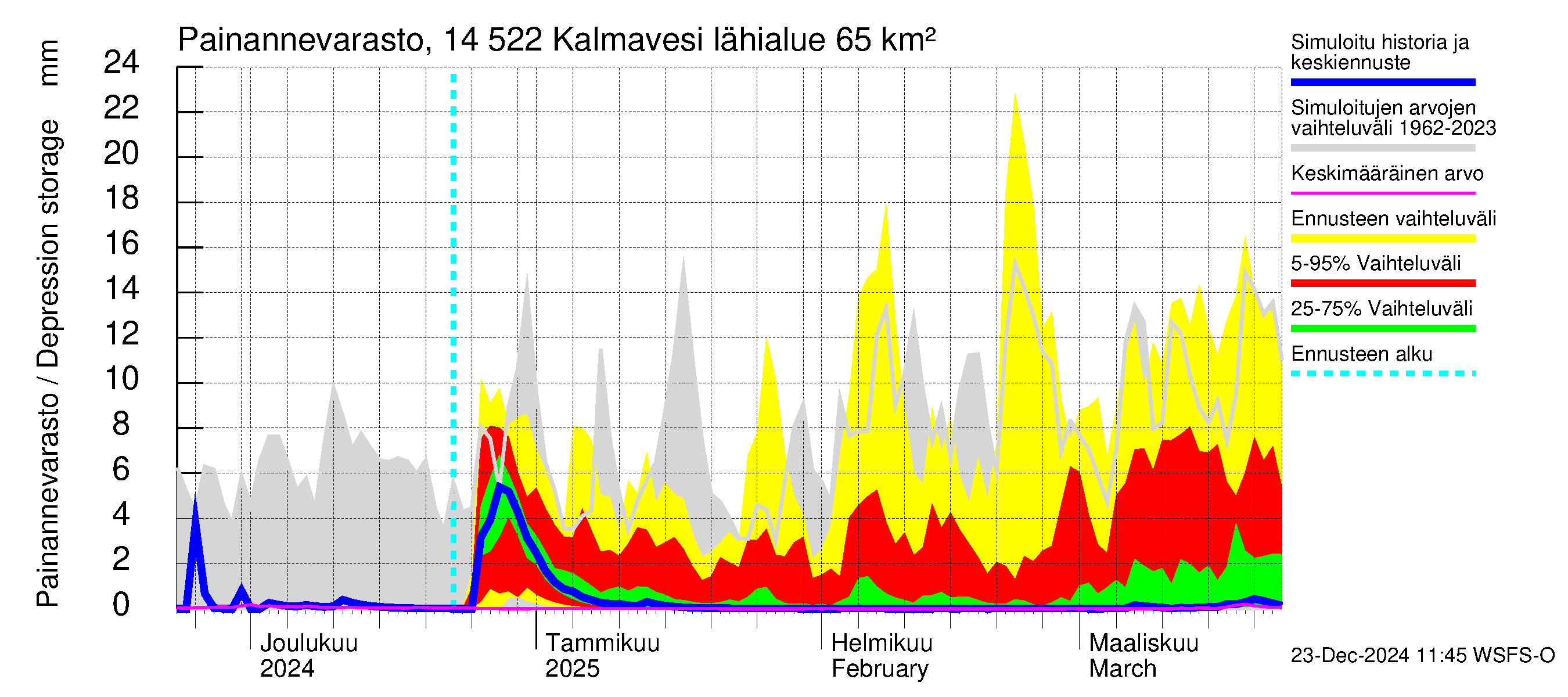 Kymijoen vesistöalue - Kalmavesi: Painannevarasto