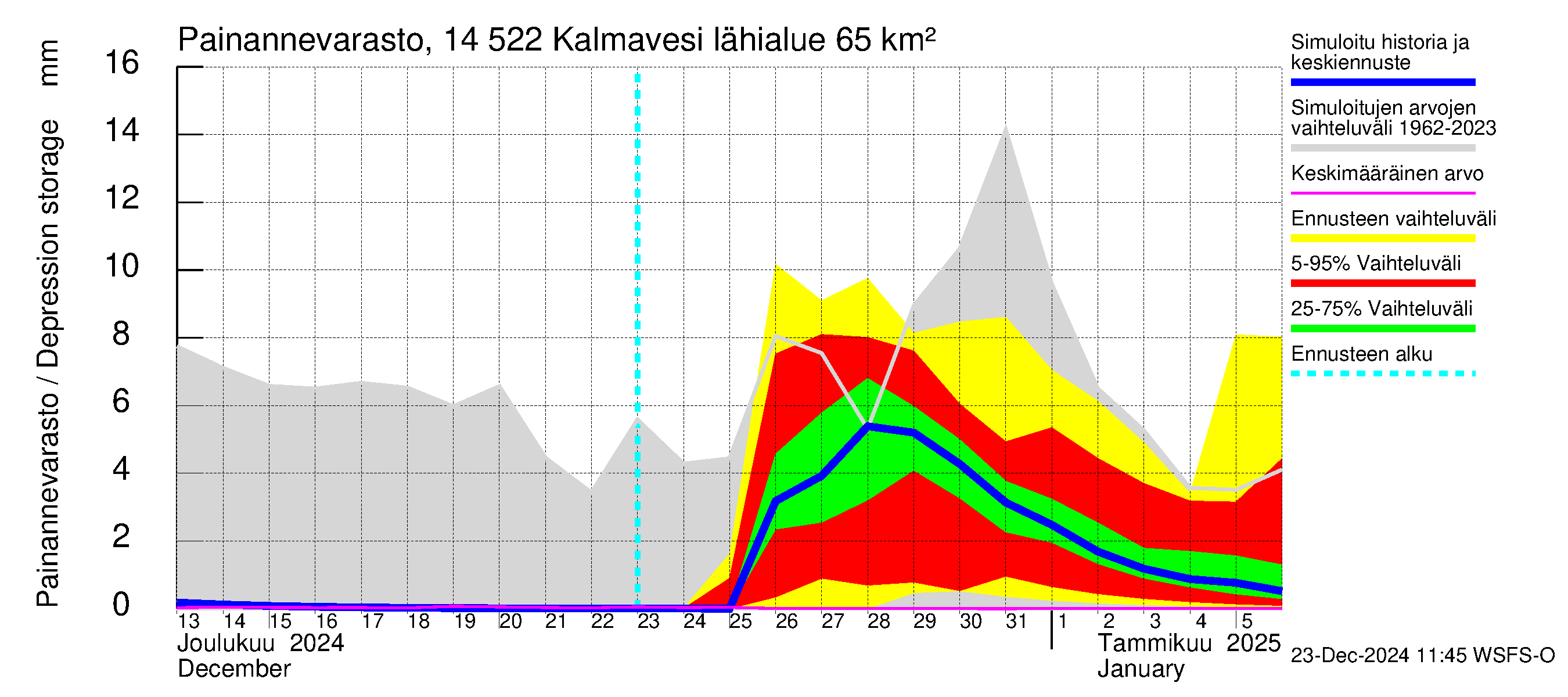 Kymijoen vesistöalue - Kalmavesi: Painannevarasto