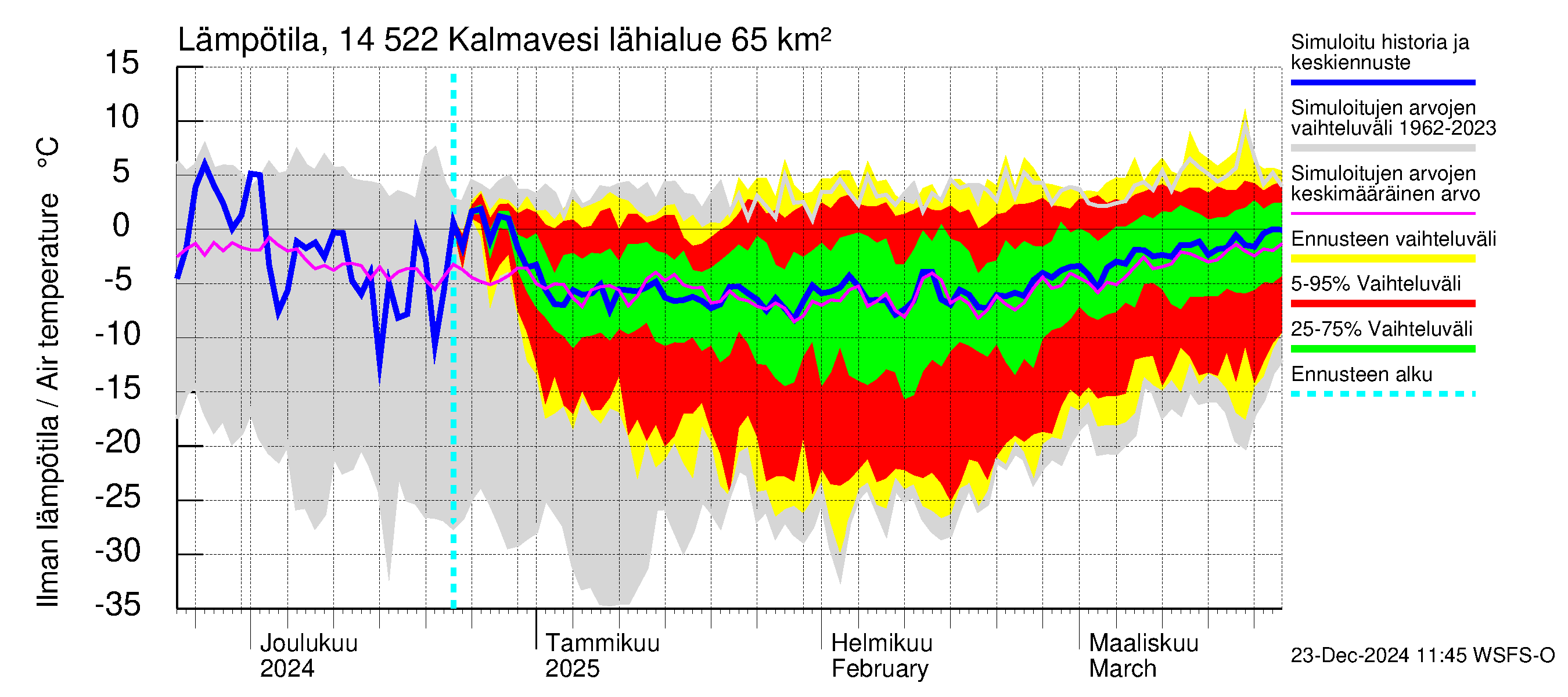 Kymijoen vesistöalue - Kalmavesi: Ilman lämpötila