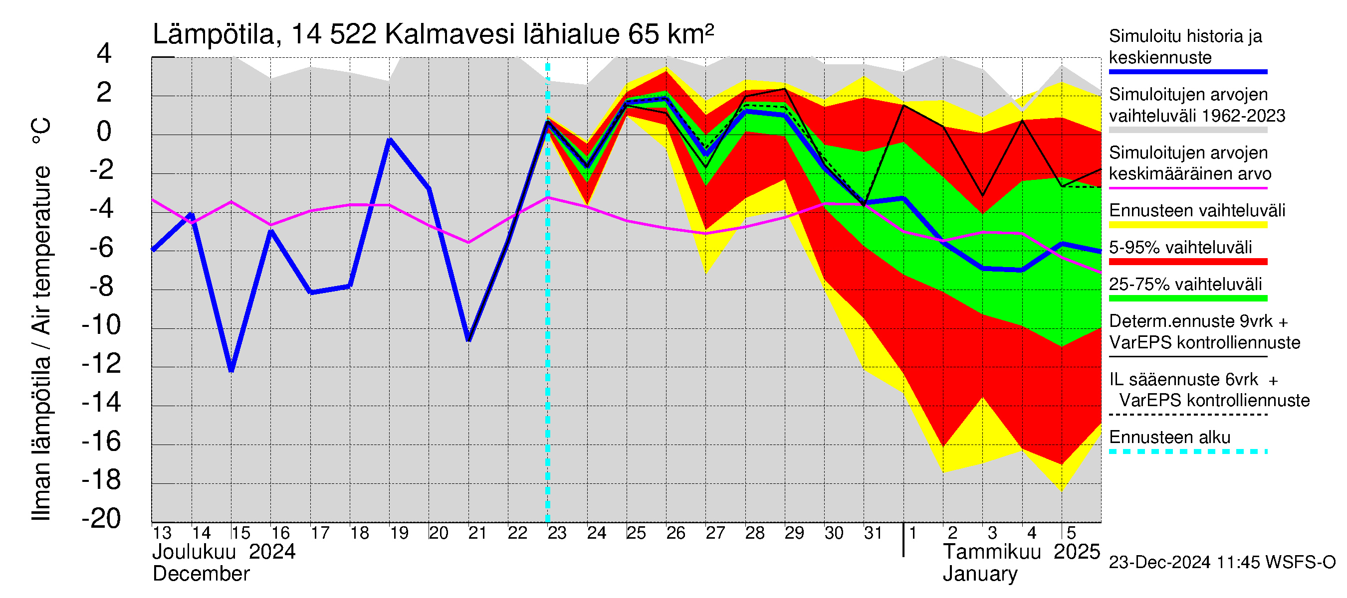 Kymijoen vesistöalue - Kalmavesi: Ilman lämpötila