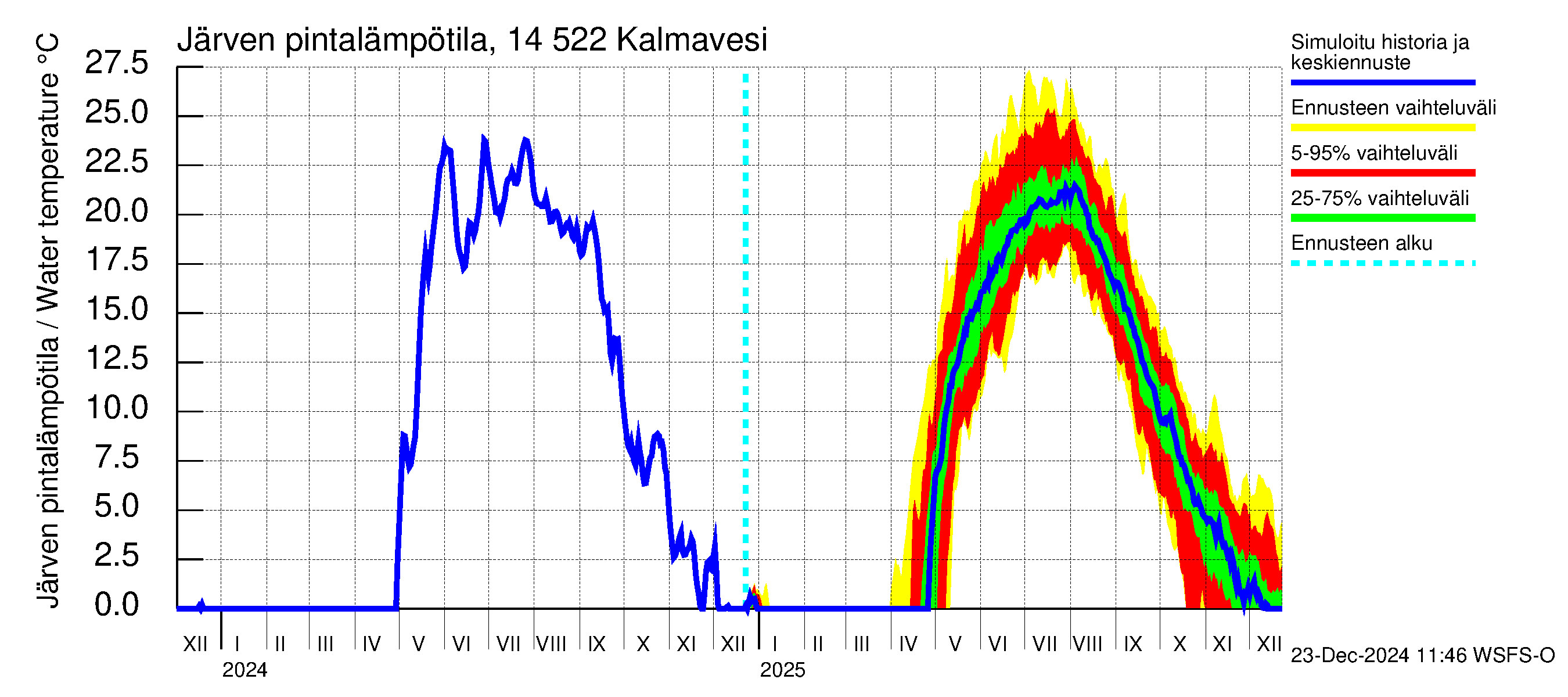 Kymijoen vesistöalue - Kalmavesi: Järven pintalämpötila