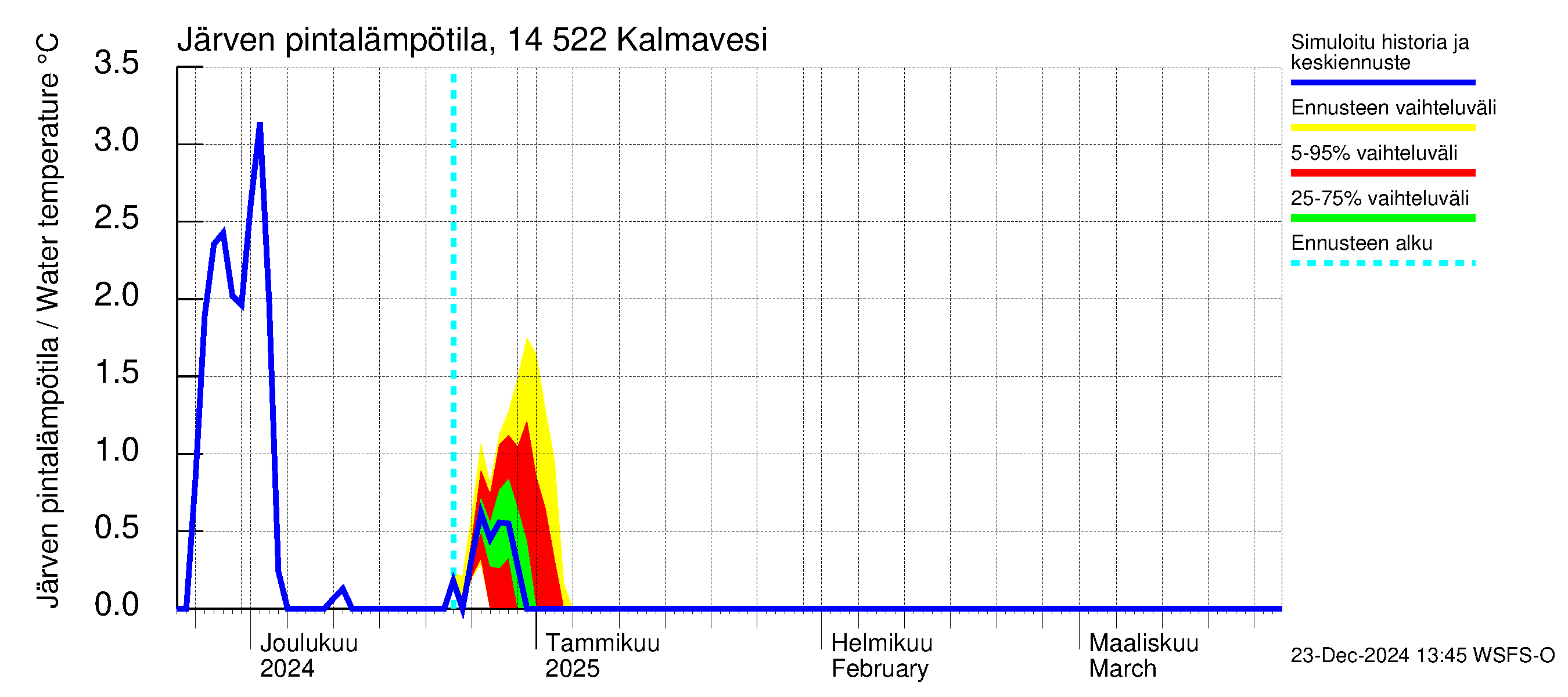 Kymijoen vesistöalue - Kalmavesi: Järven pintalämpötila